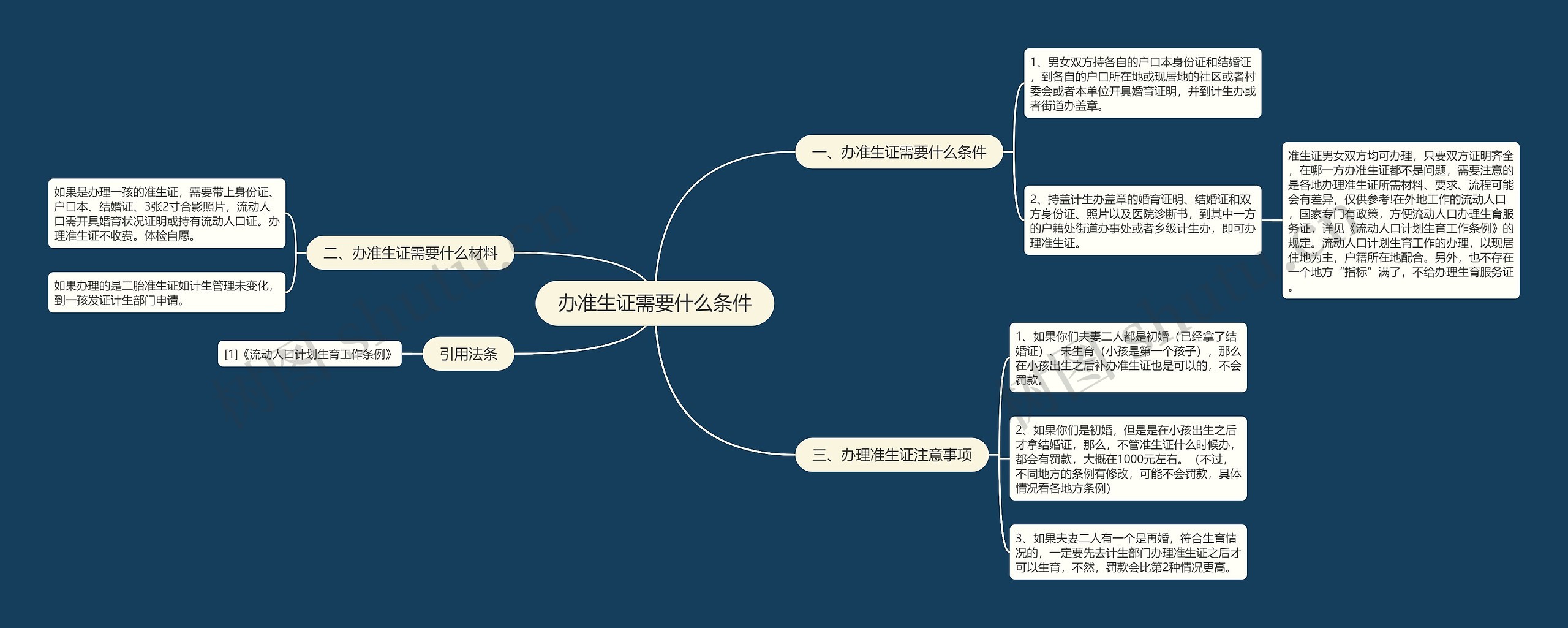 办准生证需要什么条件思维导图