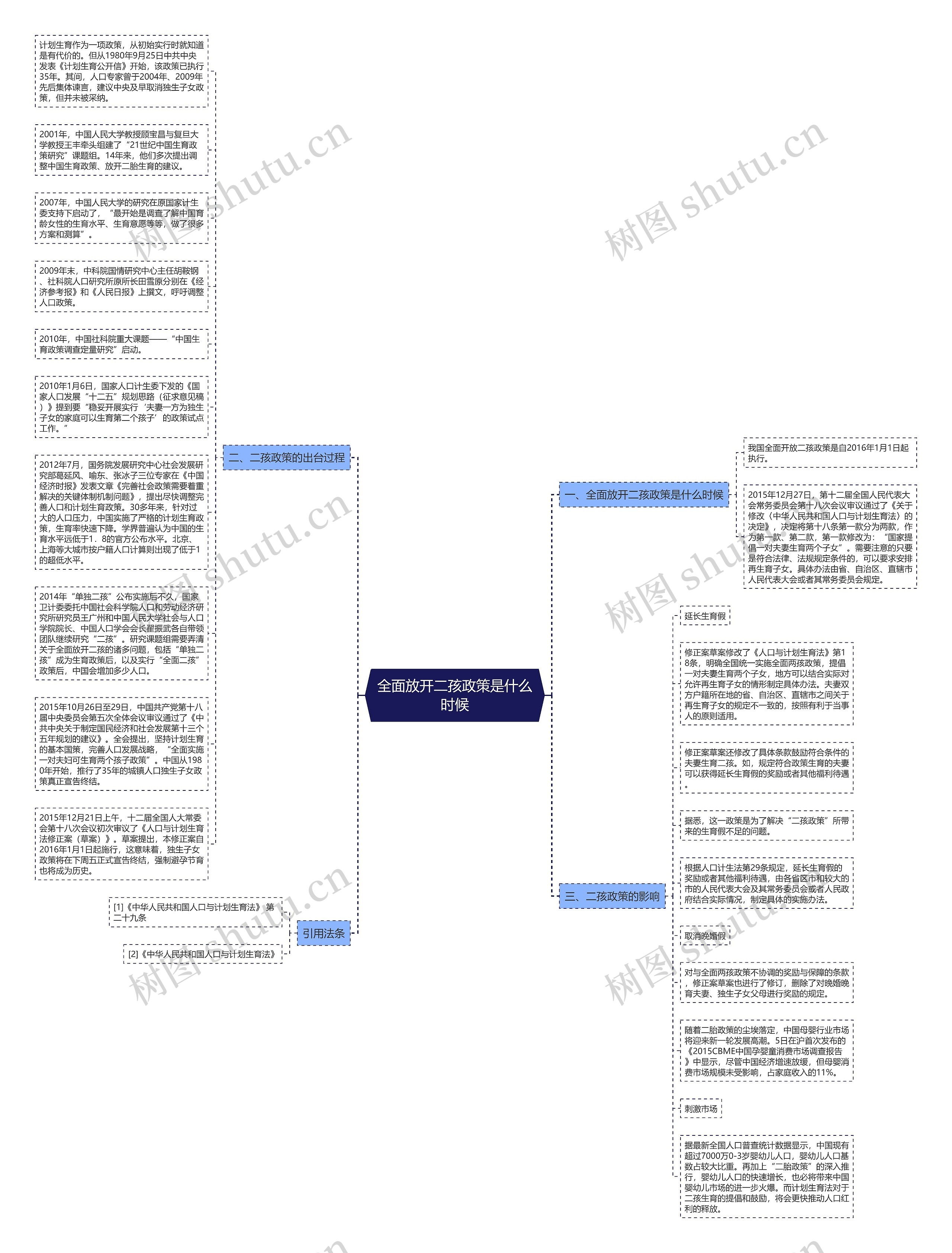 全面放开二孩政策是什么时候思维导图
