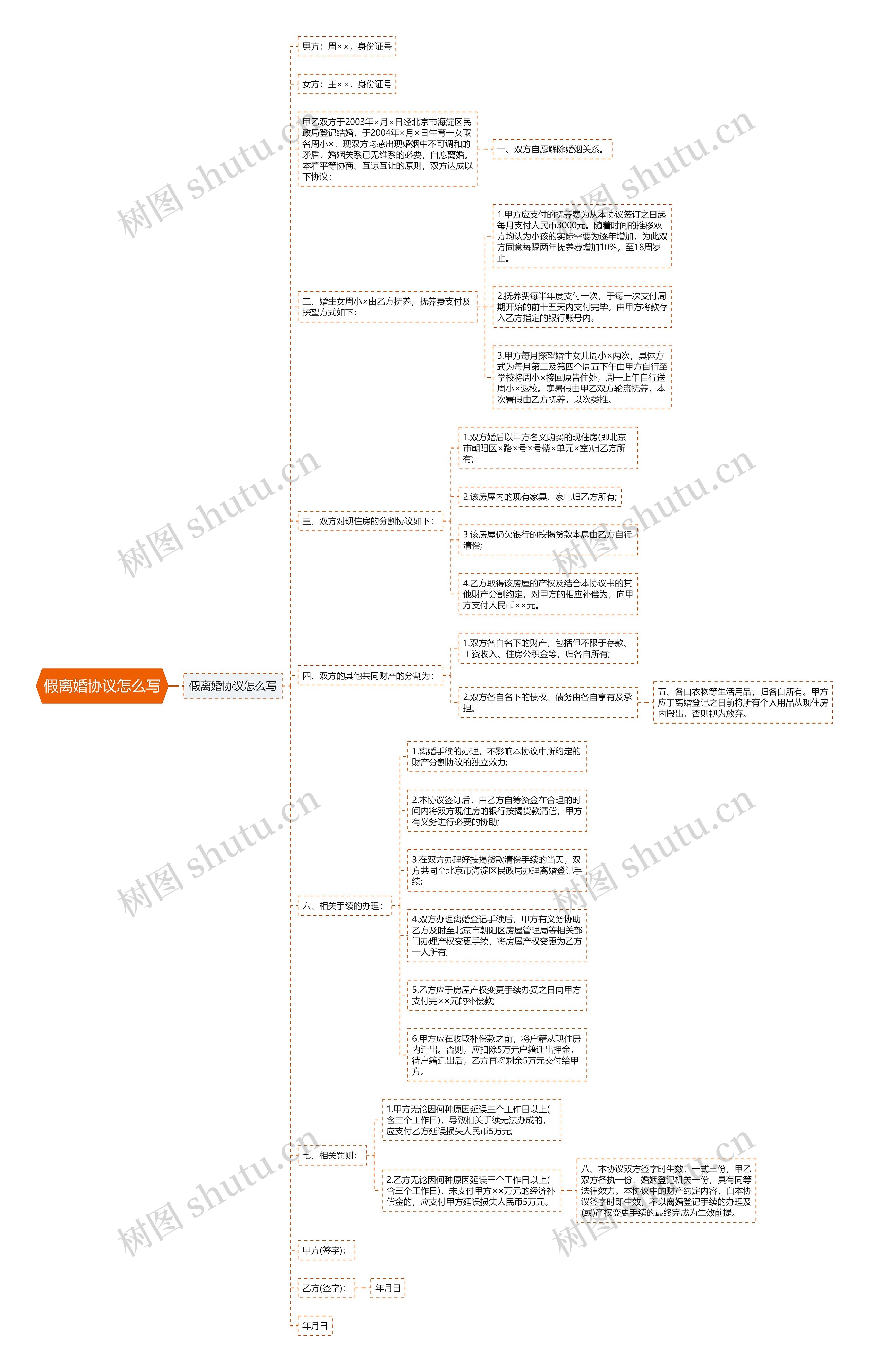假离婚协议怎么写思维导图