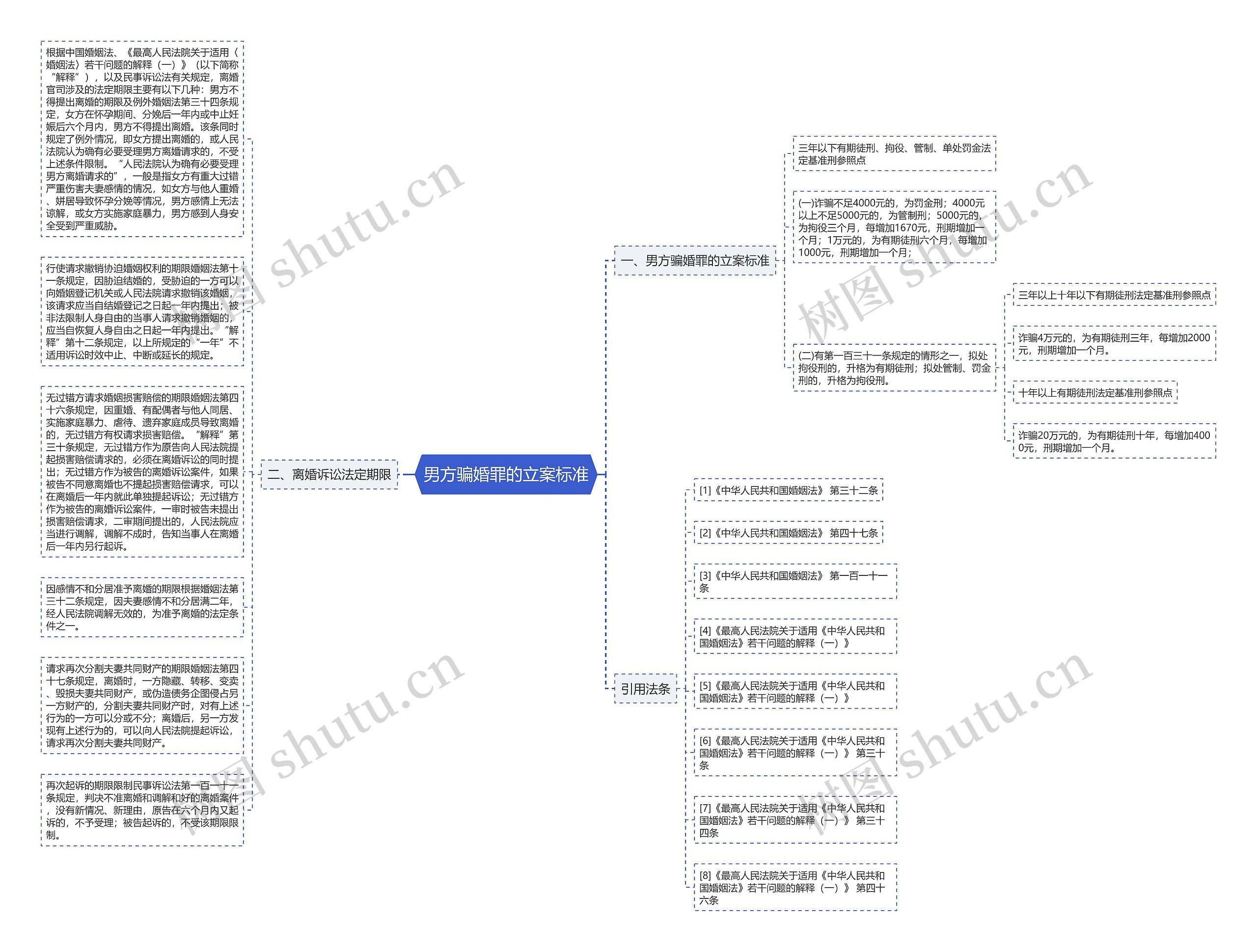 男方骗婚罪的立案标准思维导图