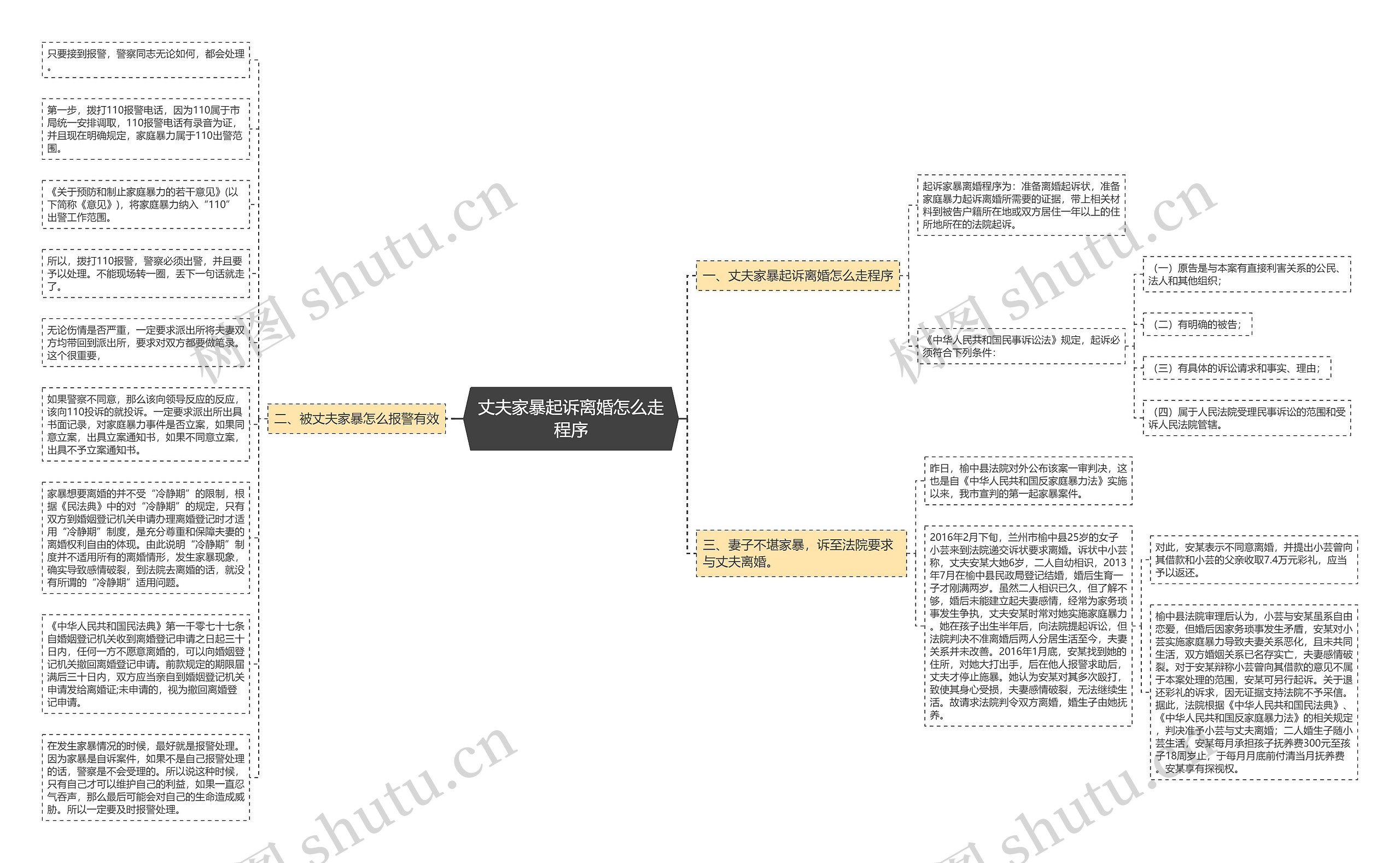 丈夫家暴起诉离婚怎么走程序思维导图高清图 丈夫家暴起诉离婚怎么走程序思维导图