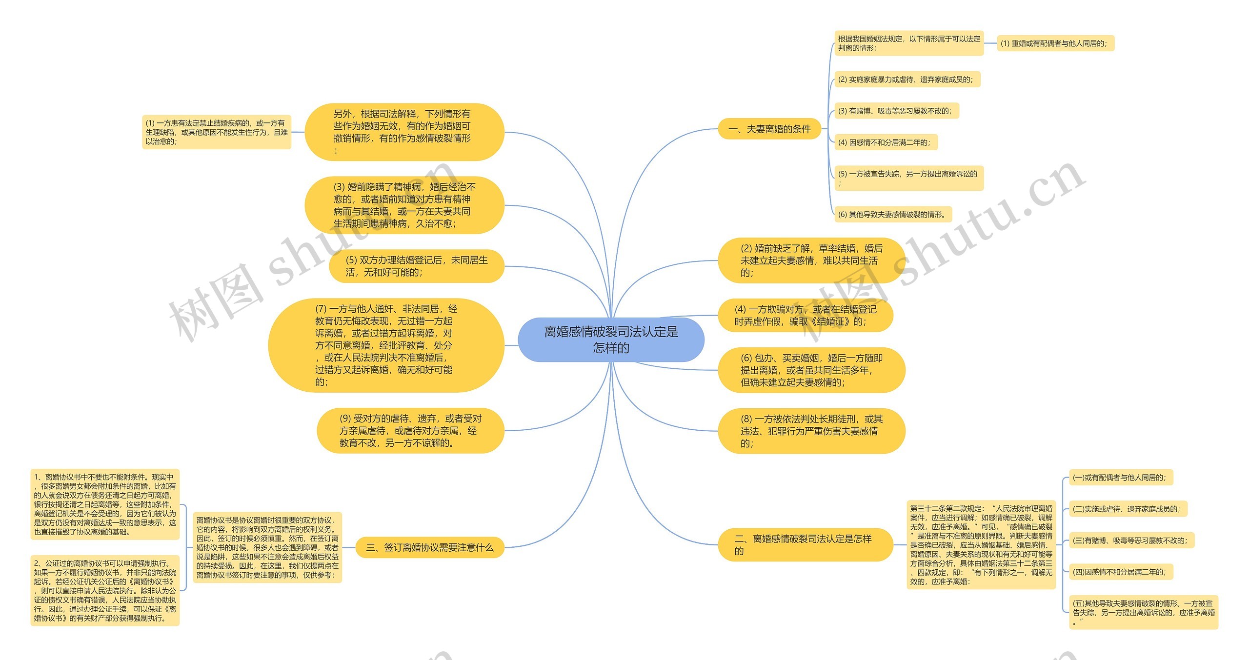 离婚感情破裂司法认定是怎样的思维导图