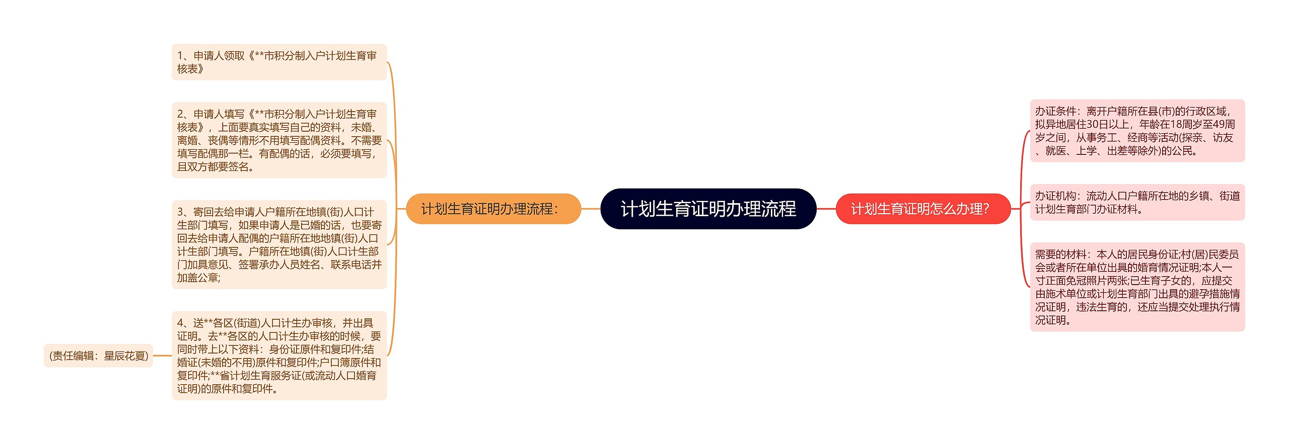 计划生育证明办理流程
