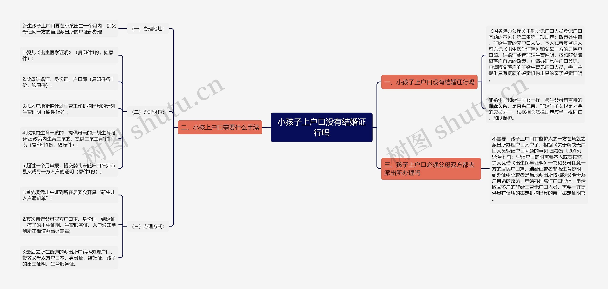 小孩子上户口没有结婚证行吗思维导图