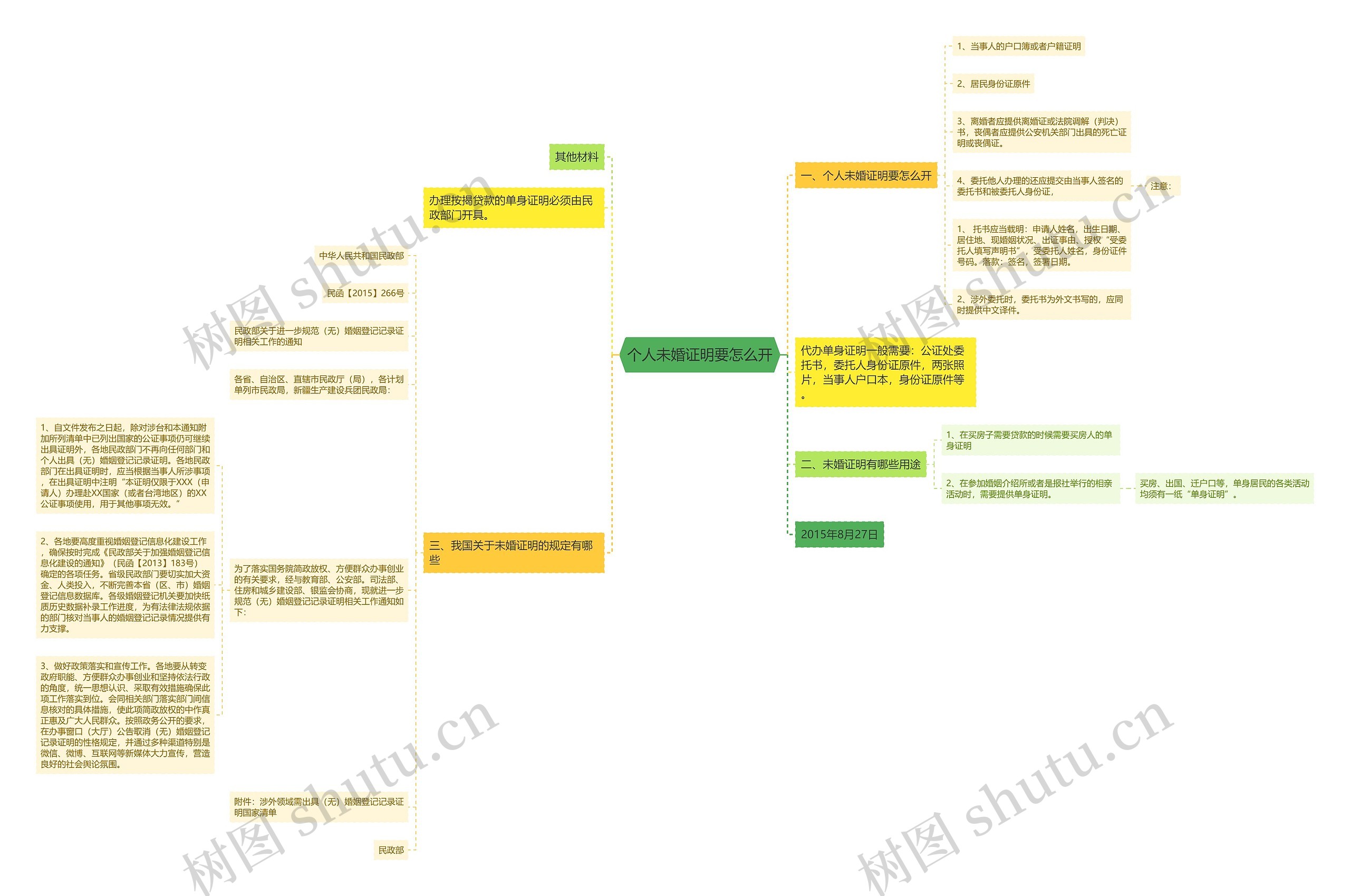 个人未婚证明要怎么开思维导图