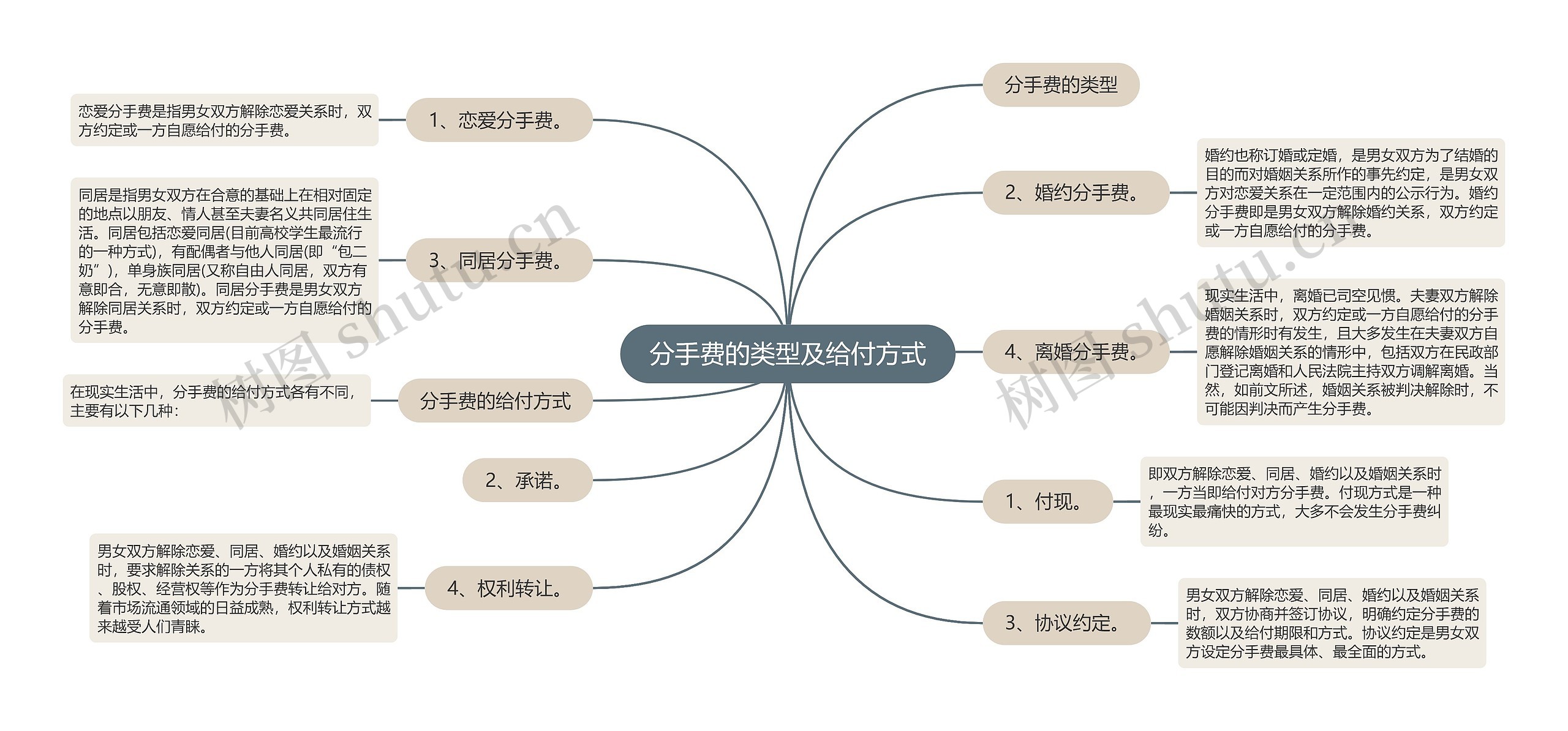 分手费的类型及给付方式