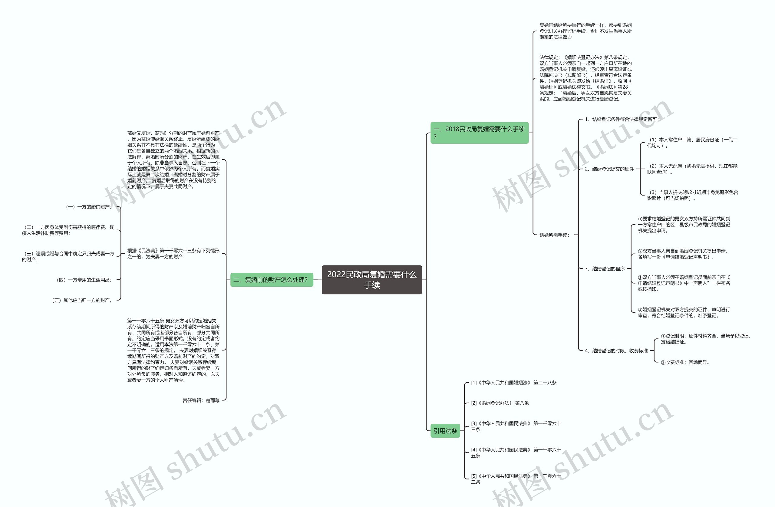 2022民政局复婚需要什么手续思维导图