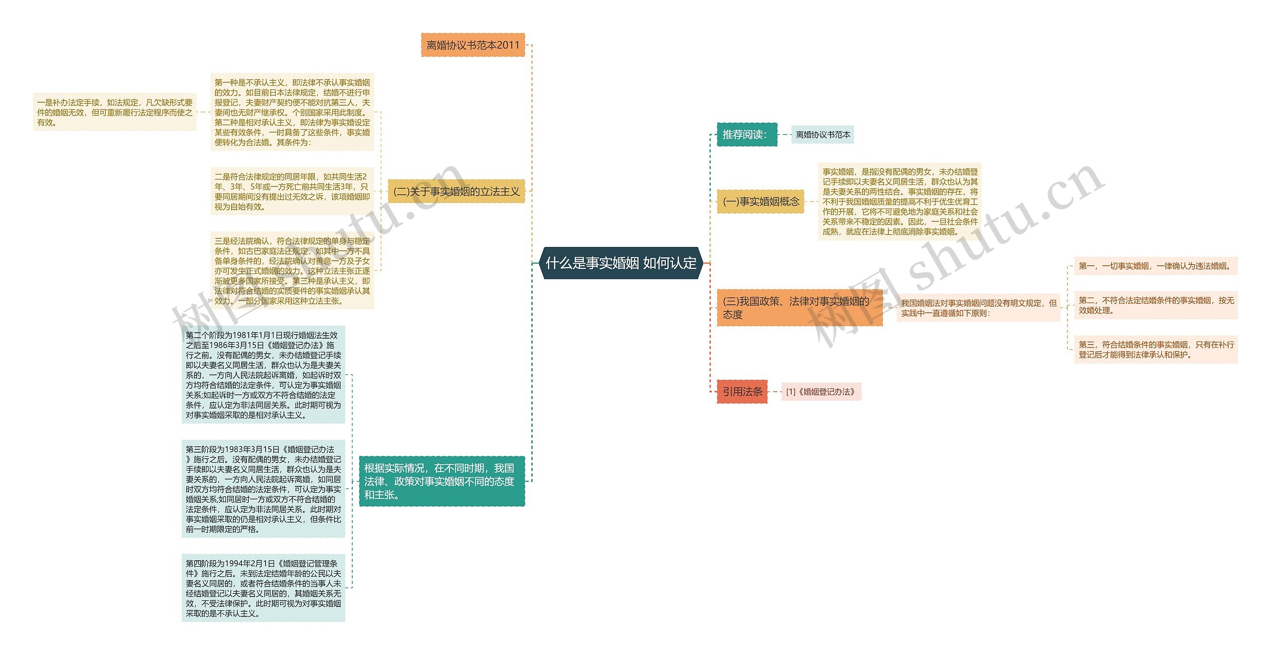 什么是事实婚姻 如何认定思维导图