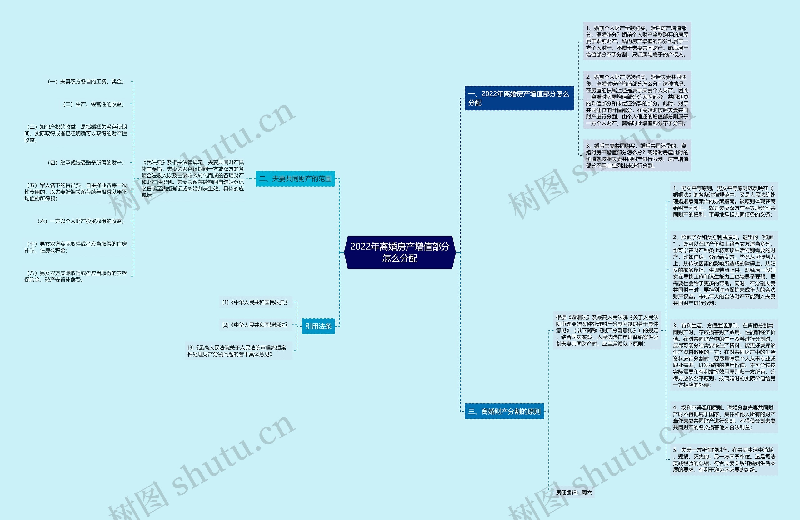 2022年离婚房产增值部分怎么分配思维导图