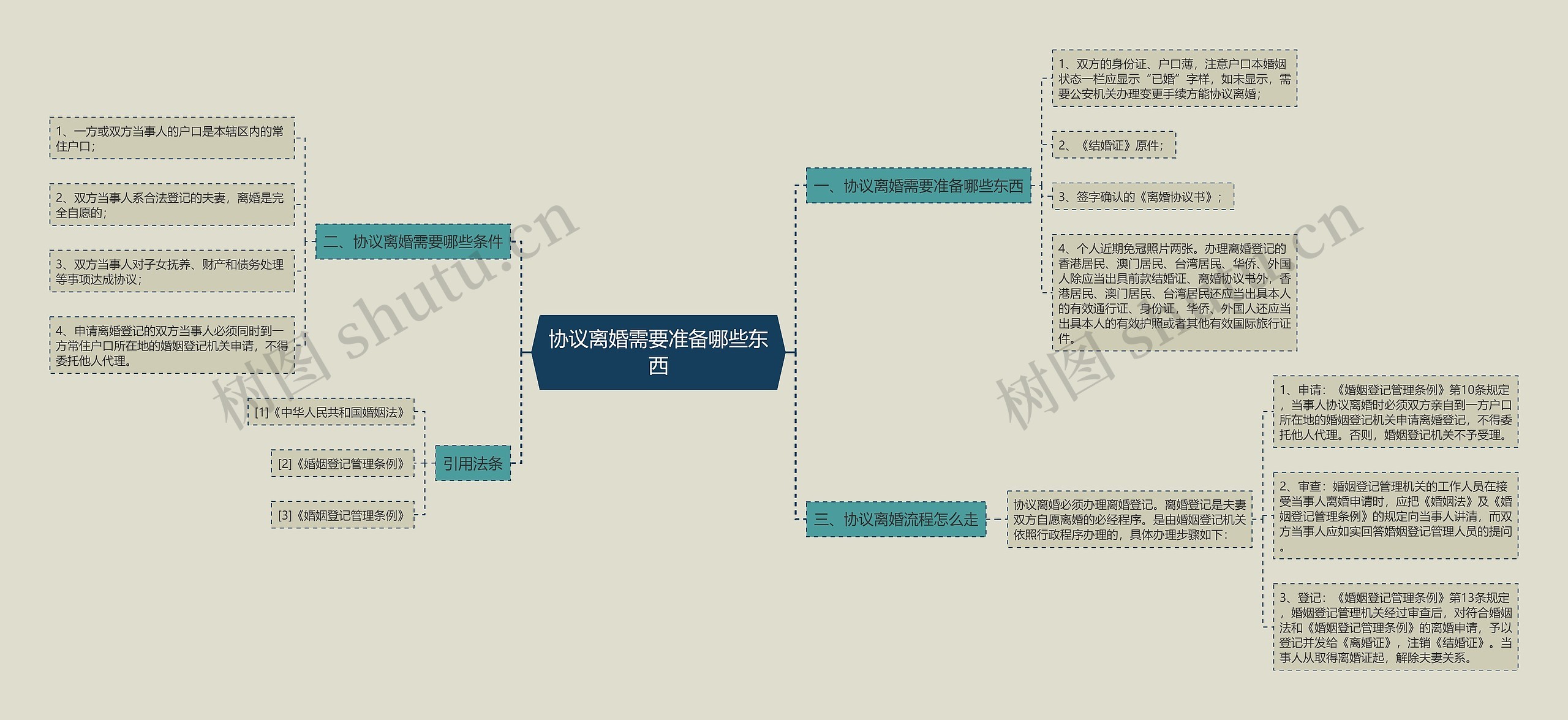 协议离婚需要准备哪些东西思维导图