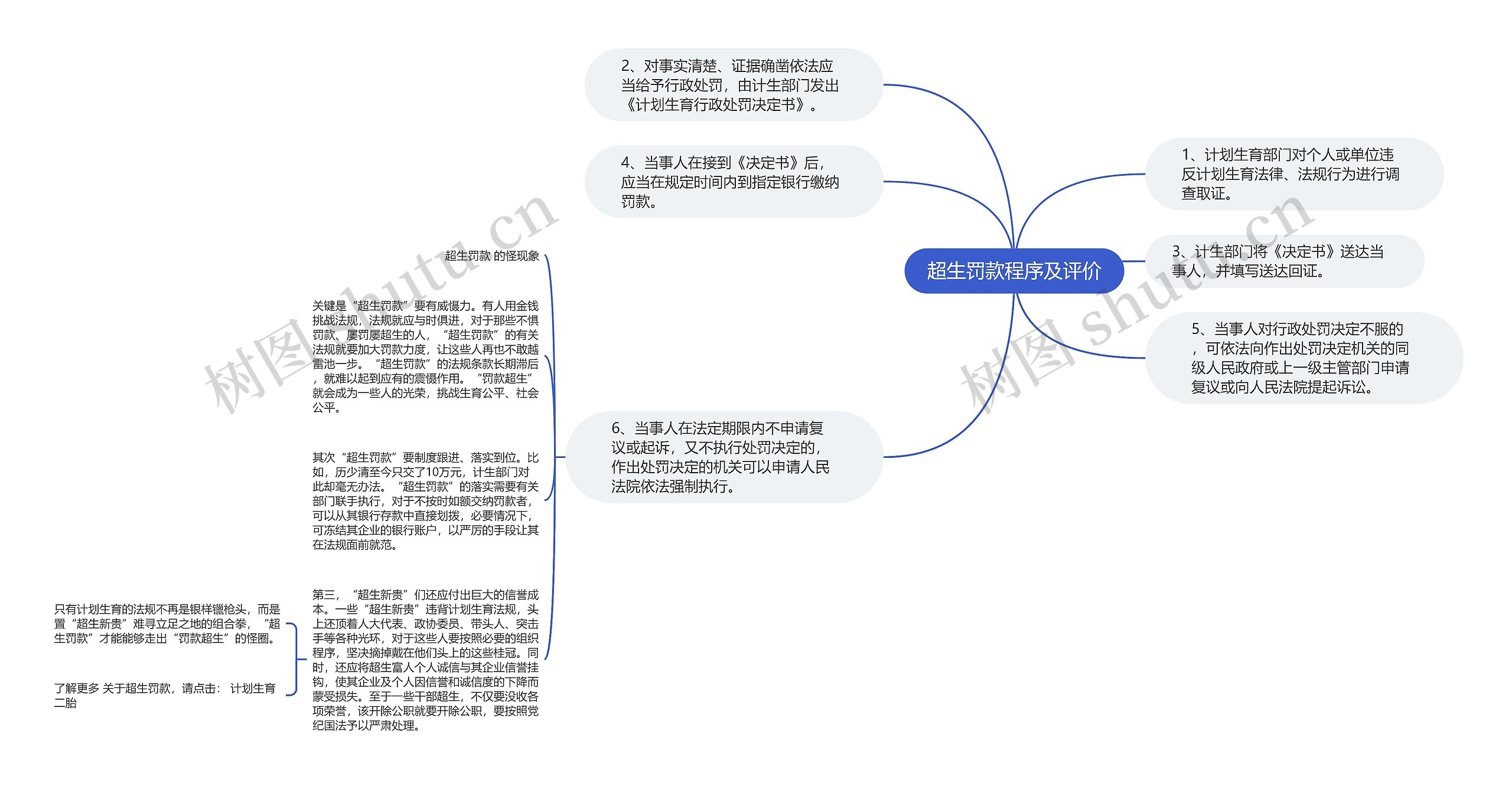 超生罚款程序及评价思维导图