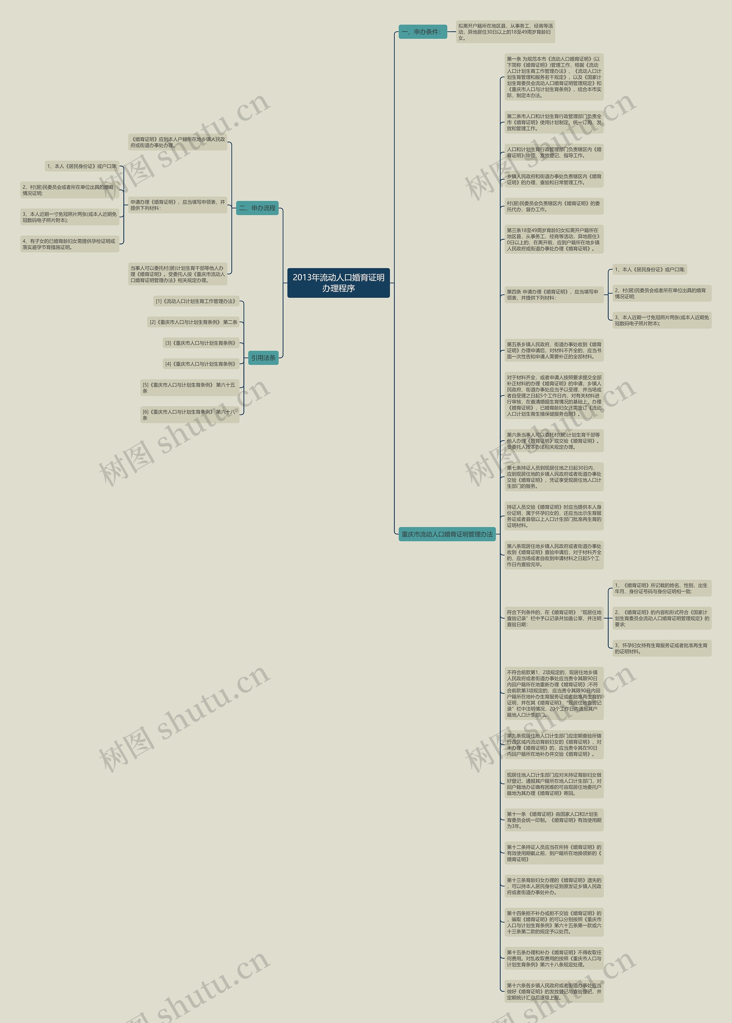 2013年流动人口婚育证明办理程序思维导图