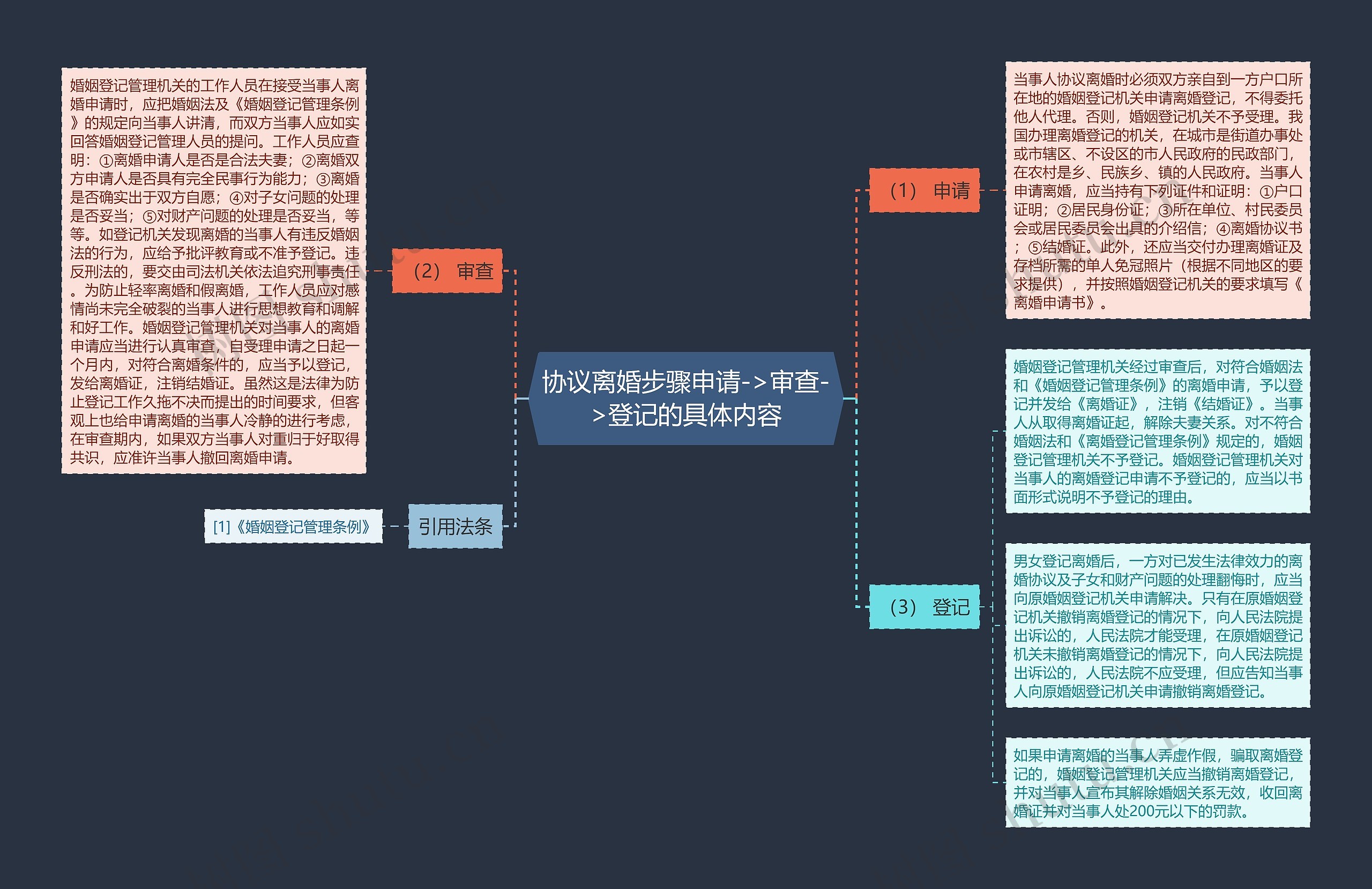 协议离婚步骤申请->审查->登记的具体内容