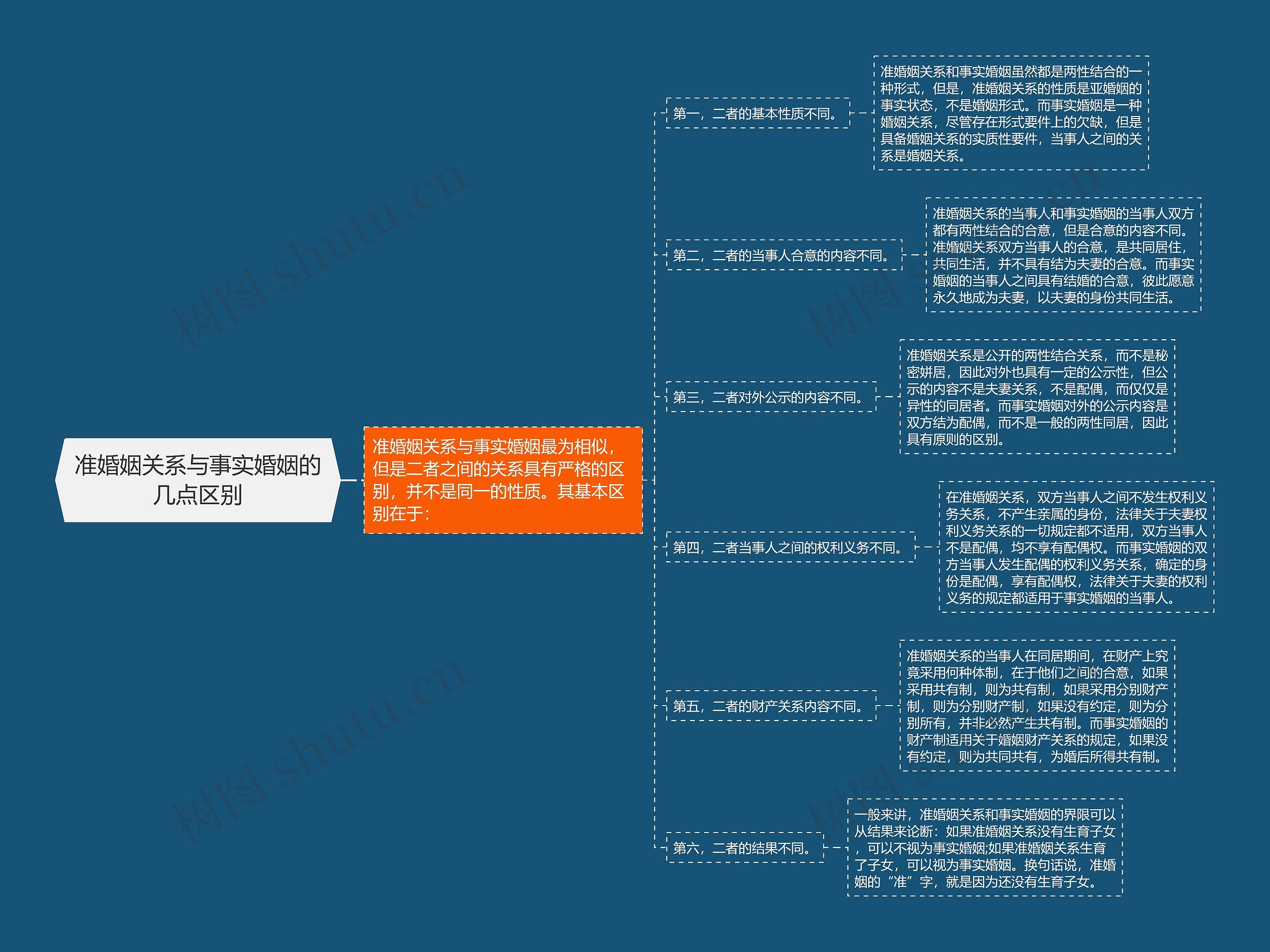 准婚姻关系与事实婚姻的几点区别