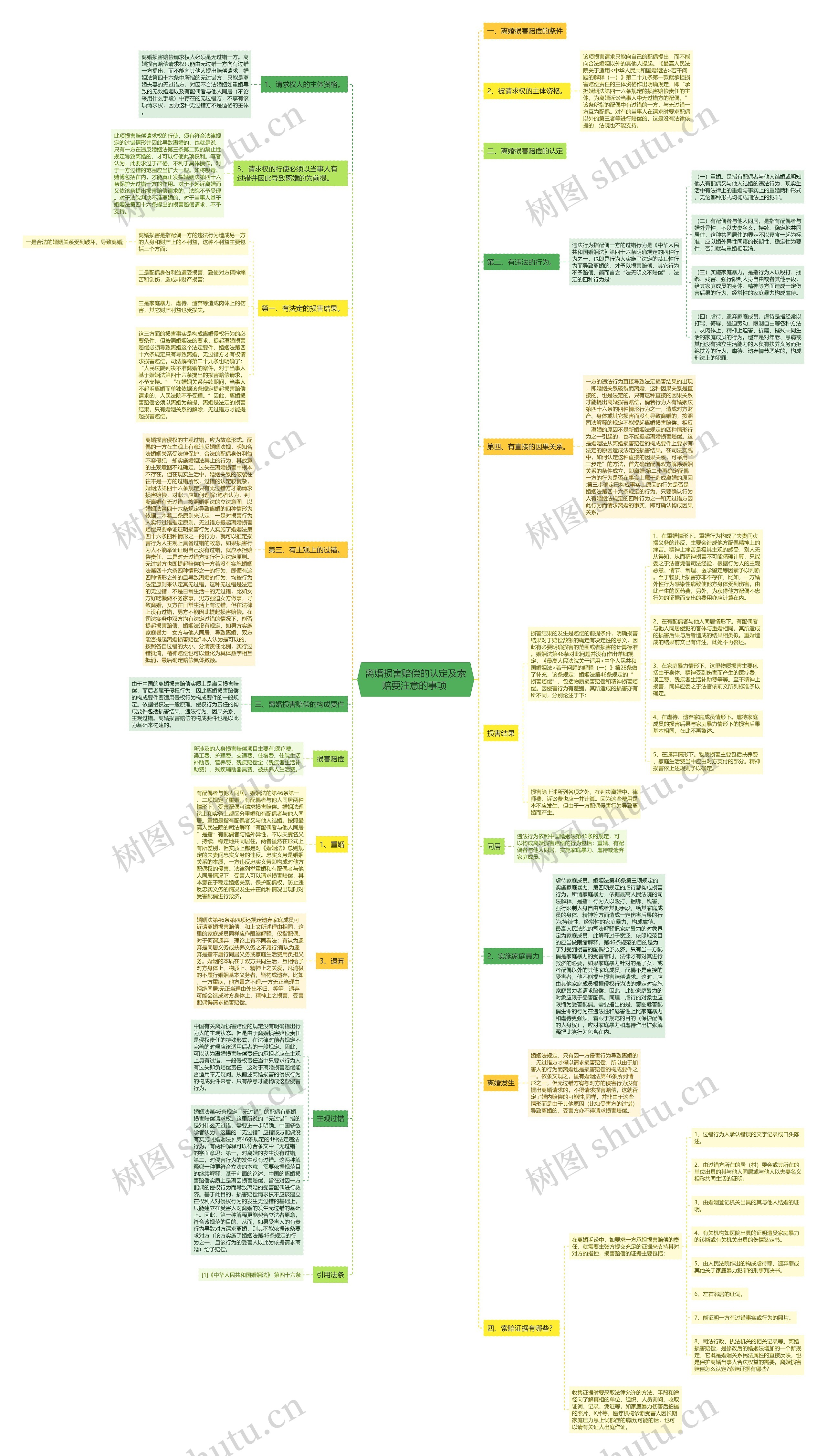 离婚损害赔偿的认定及索赔要注意的事项 思维导图