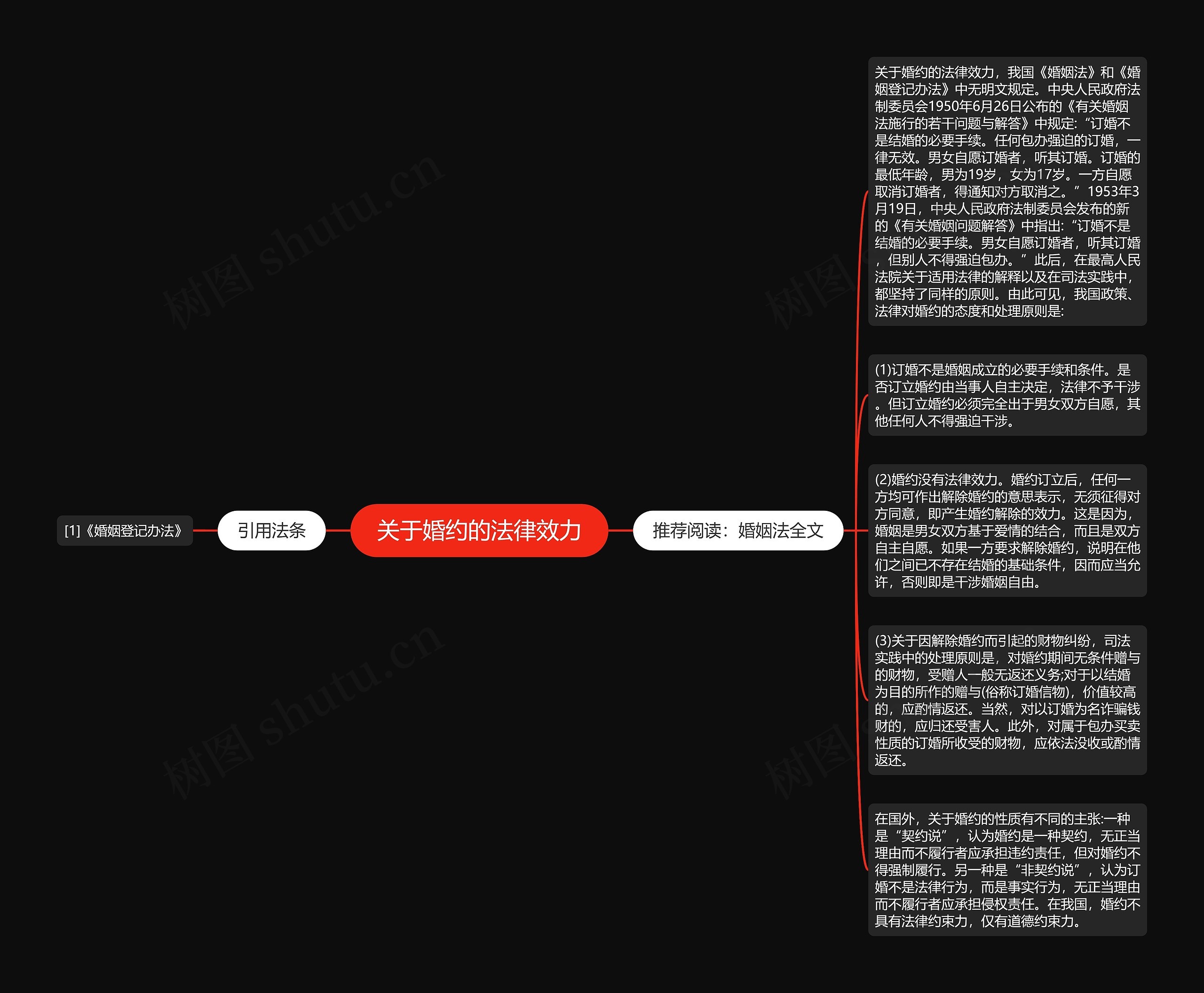 关于婚约的法律效力思维导图