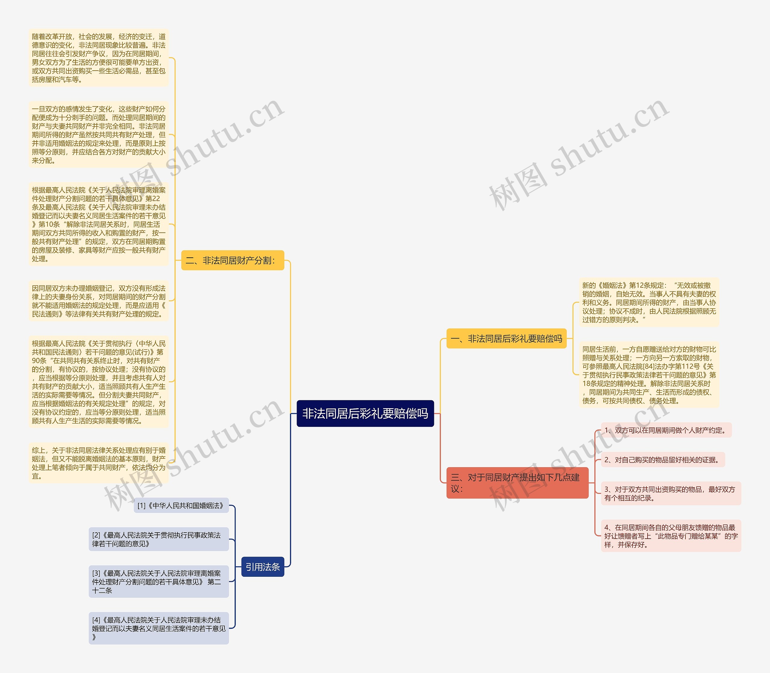 非法同居后彩礼要赔偿吗思维导图