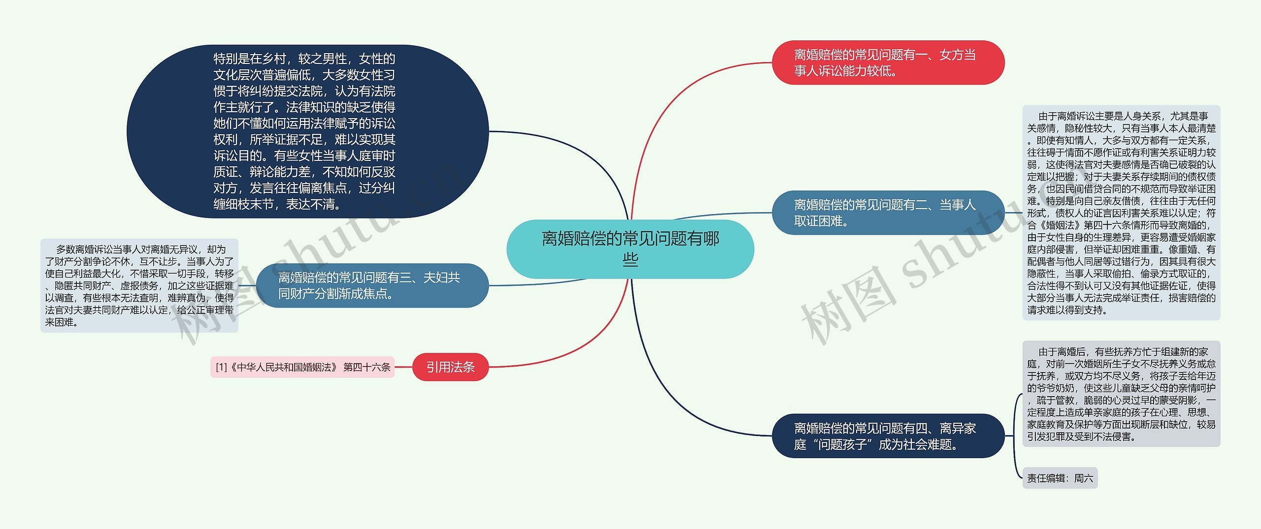 离婚赔偿的常见问题有哪些思维导图