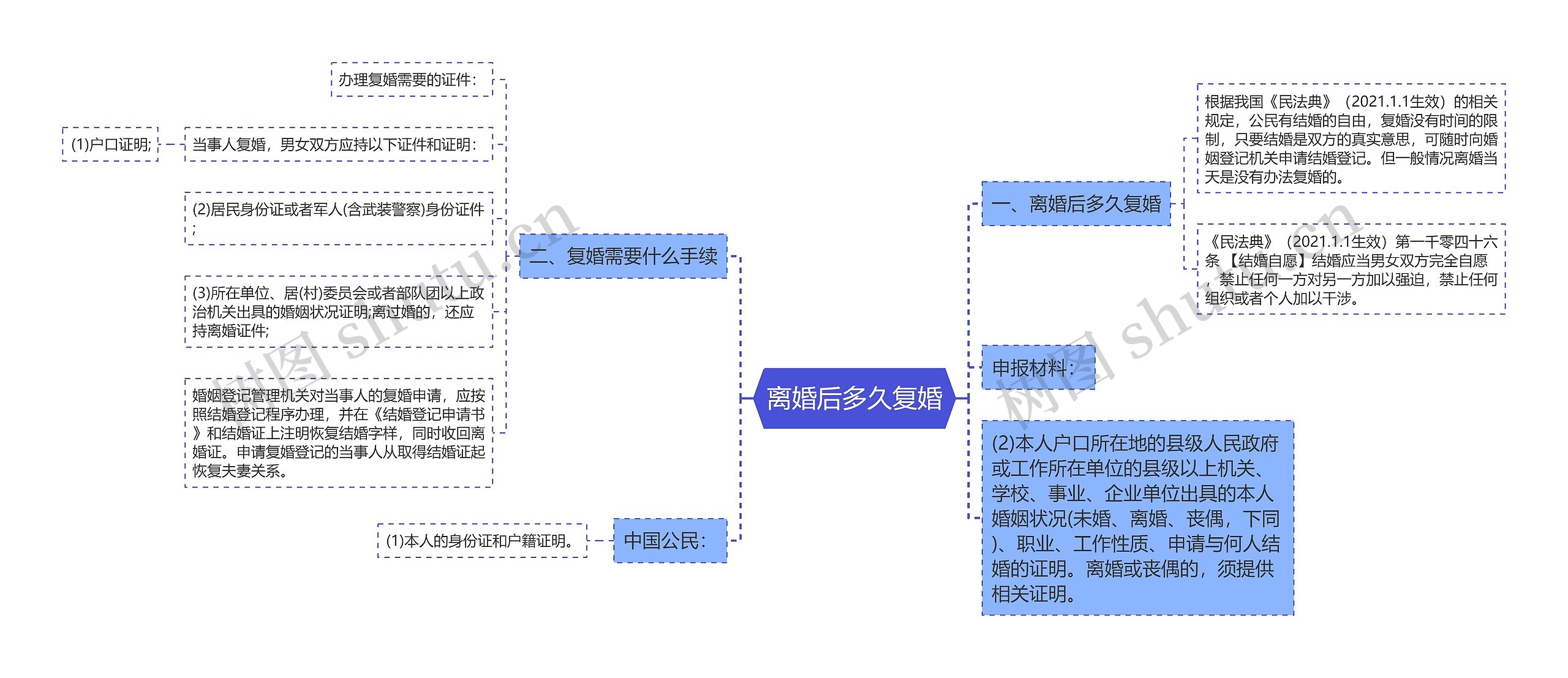 离婚后多久复婚思维导图