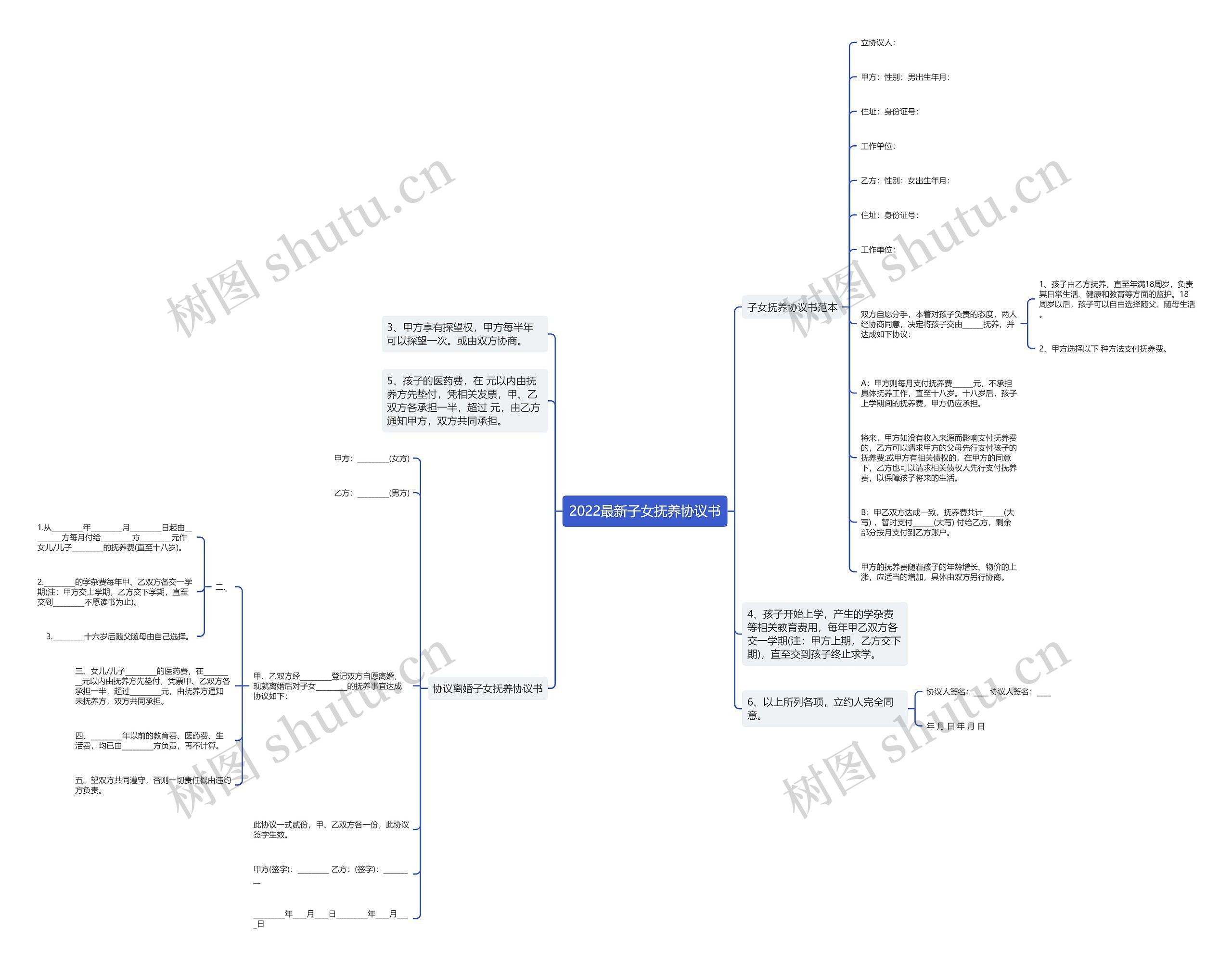 2022最新子女抚养协议书思维导图