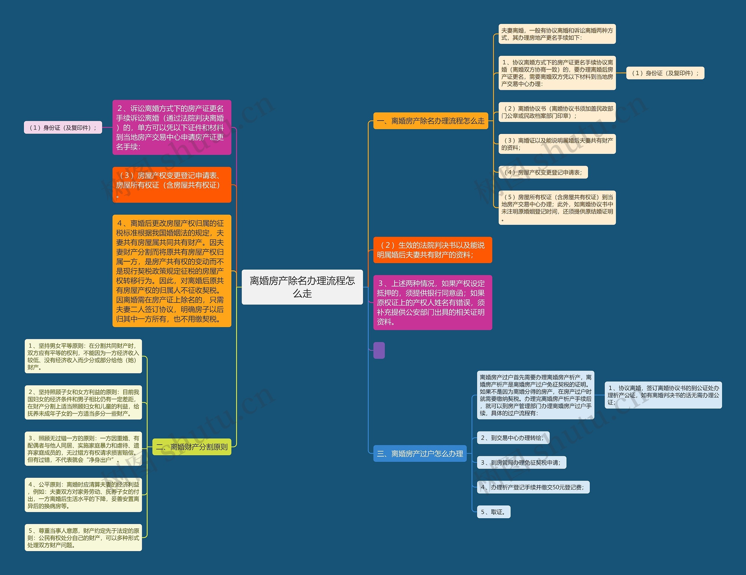 离婚房产除名办理流程怎么走思维导图