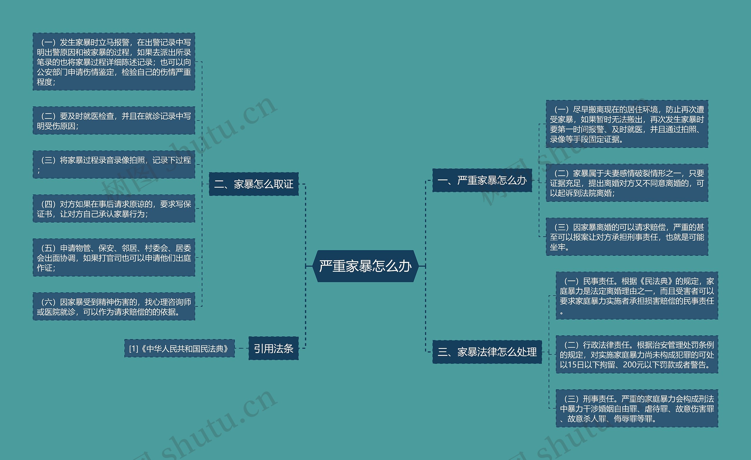 严重家暴怎么办思维导图