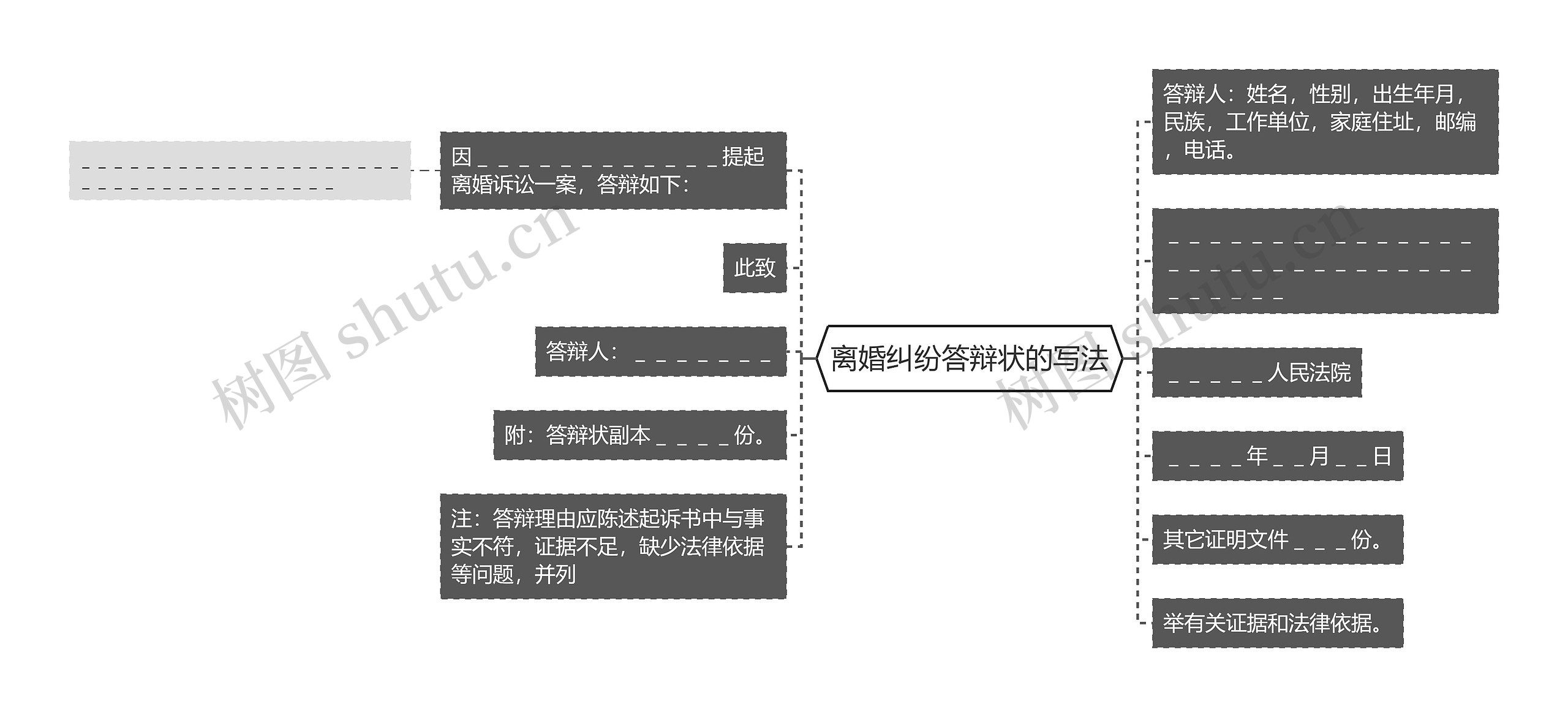 离婚纠纷答辩状的写法思维导图