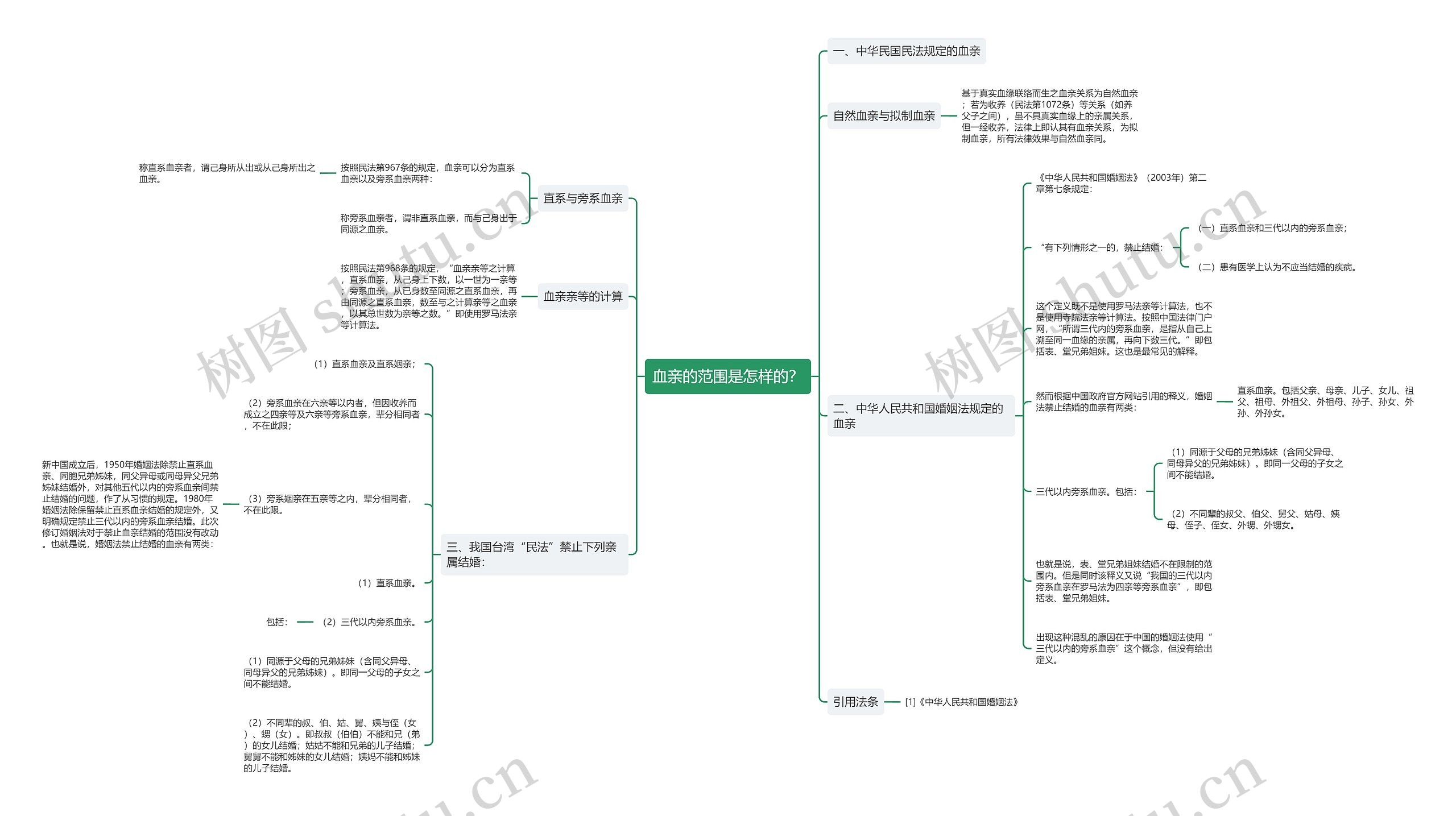 血亲的范围是怎样的？思维导图