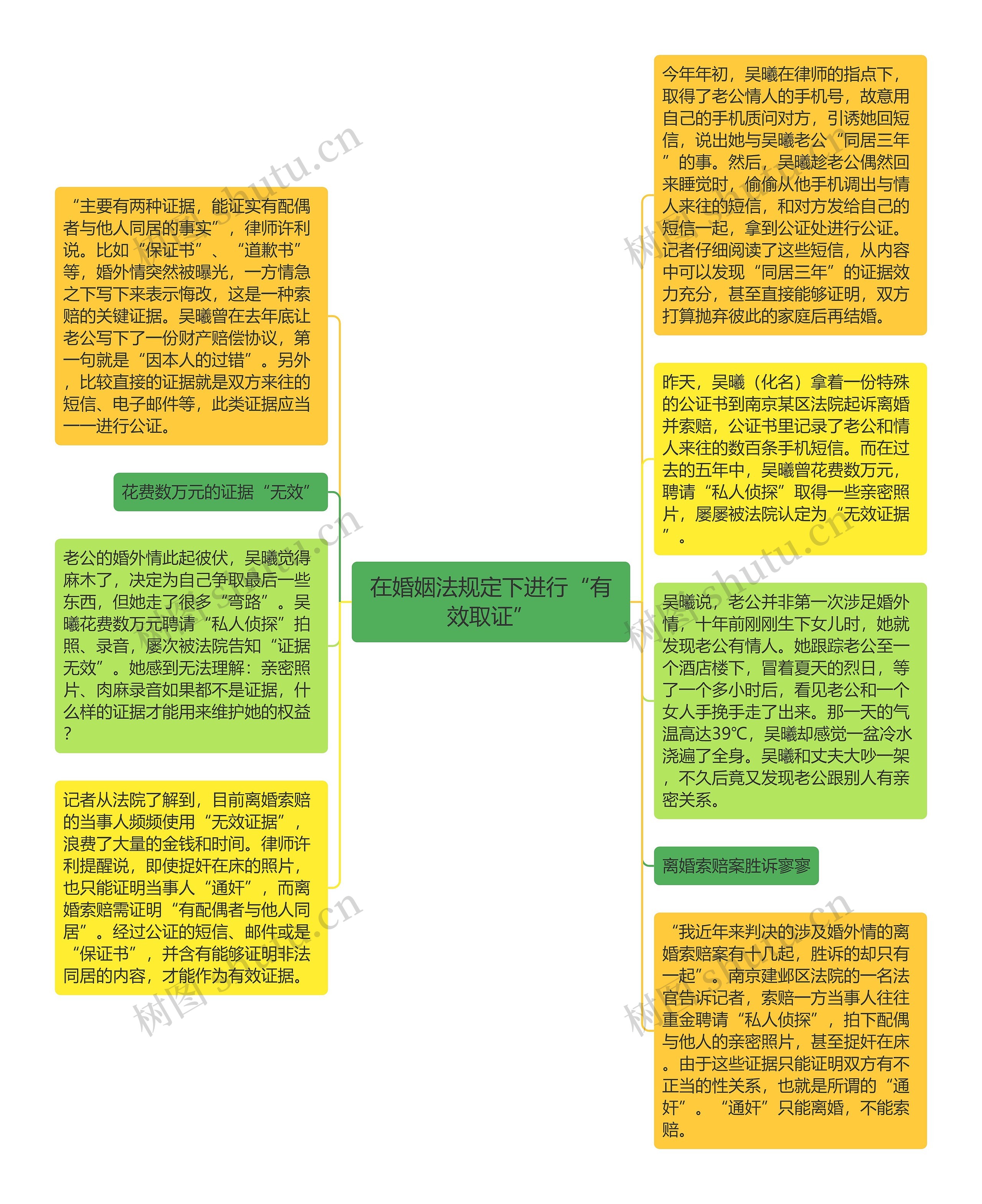 在婚姻法规定下进行“有效取证”思维导图