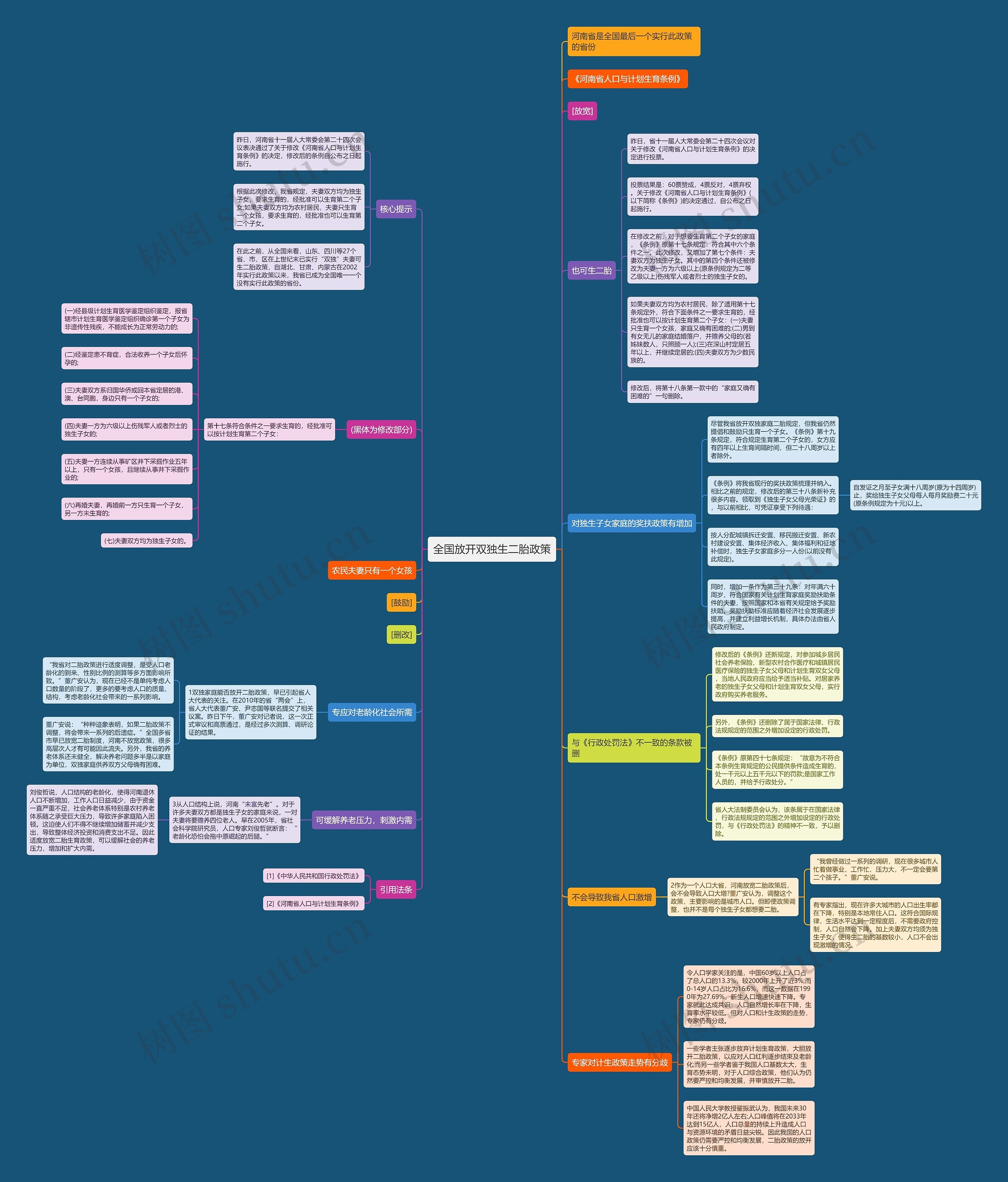 全国放开双独生二胎政策思维导图