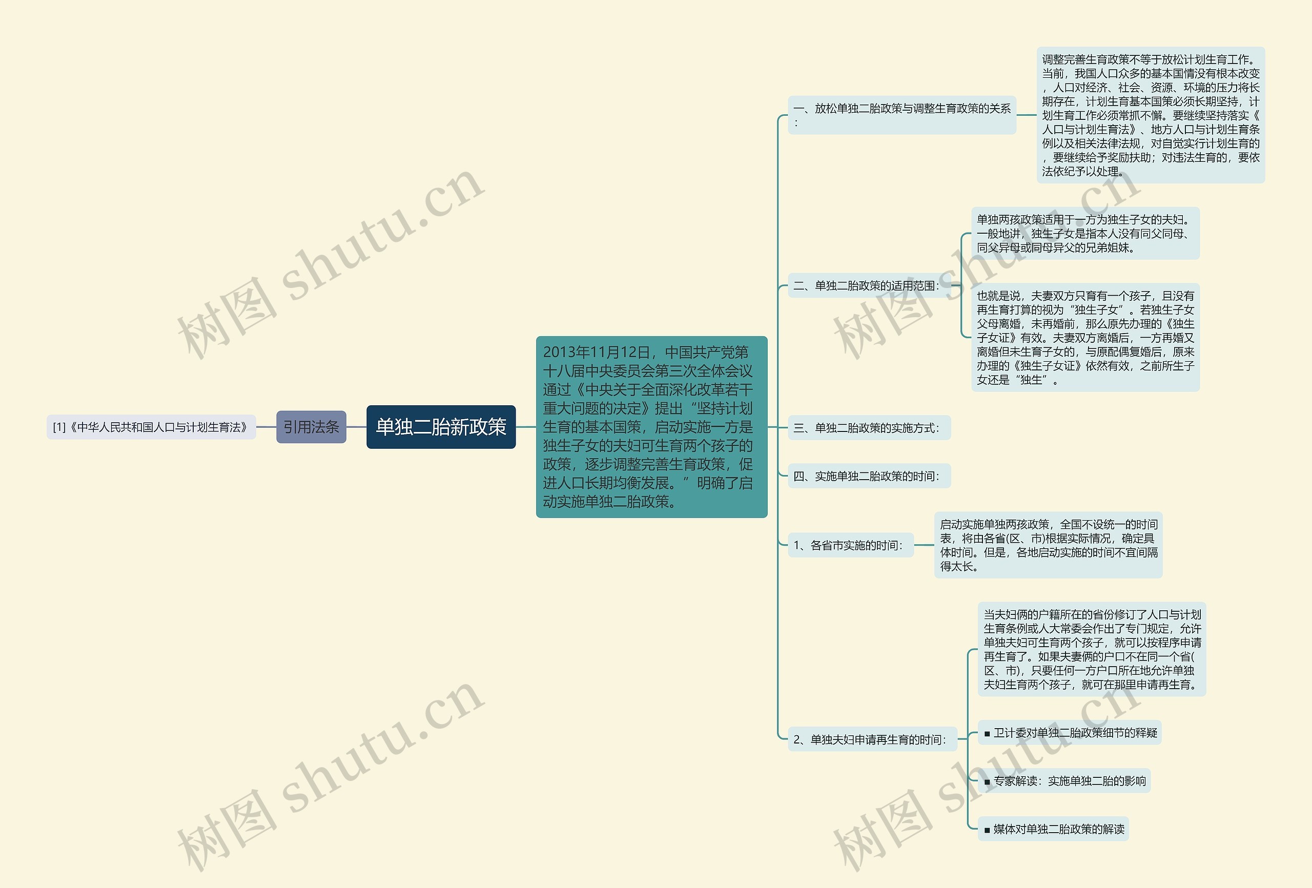 单独二胎新政策思维导图
