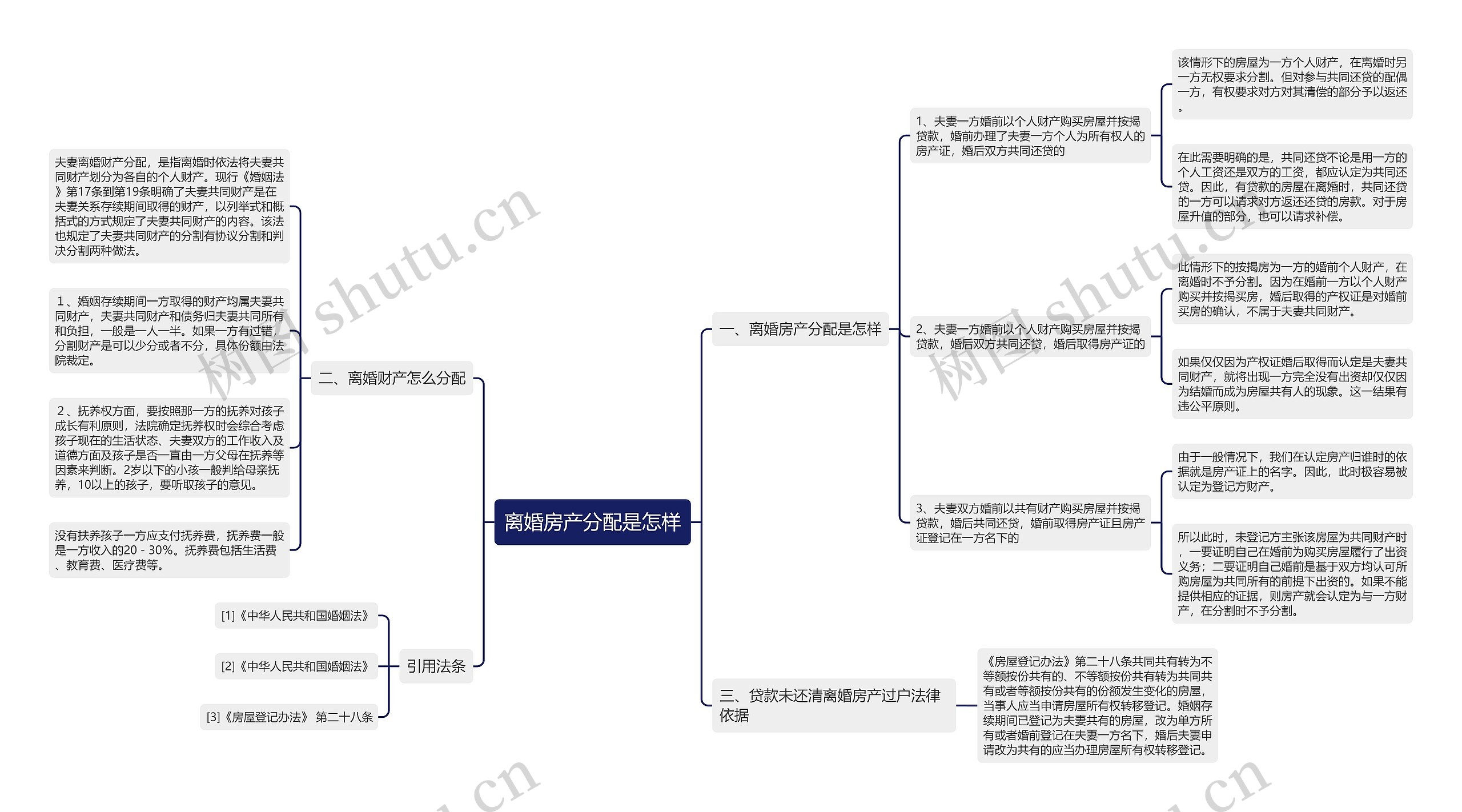 离婚房产分配是怎样思维导图