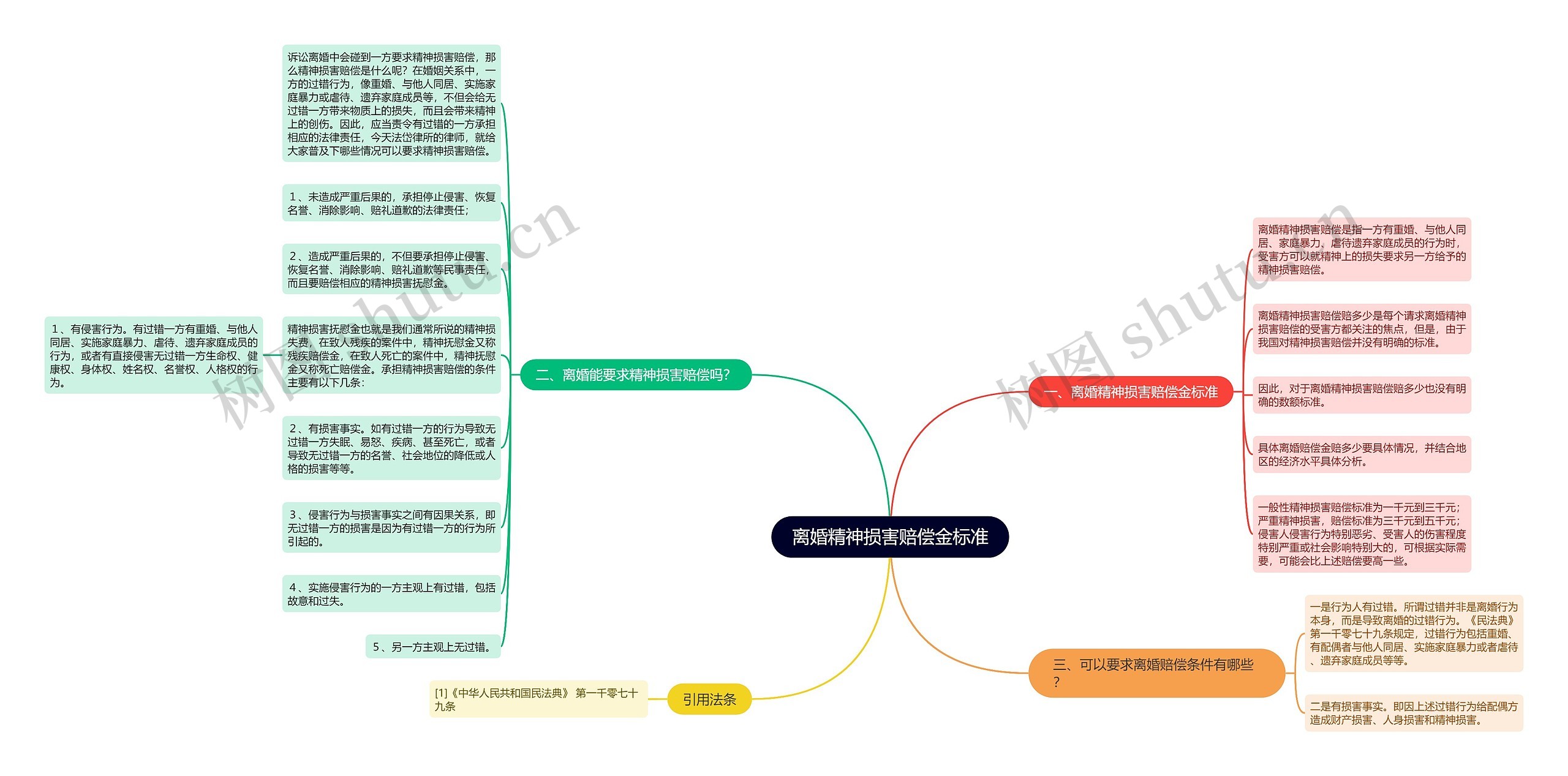 离婚精神损害赔偿金标准思维导图