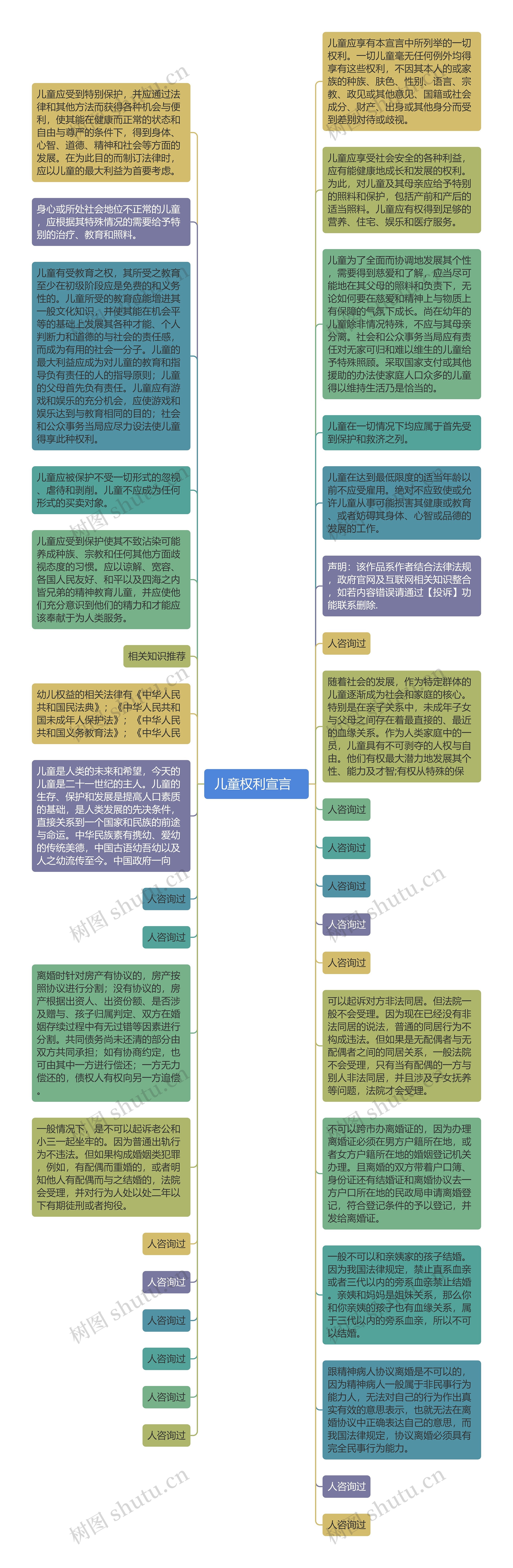  儿童权利宣言   思维导图