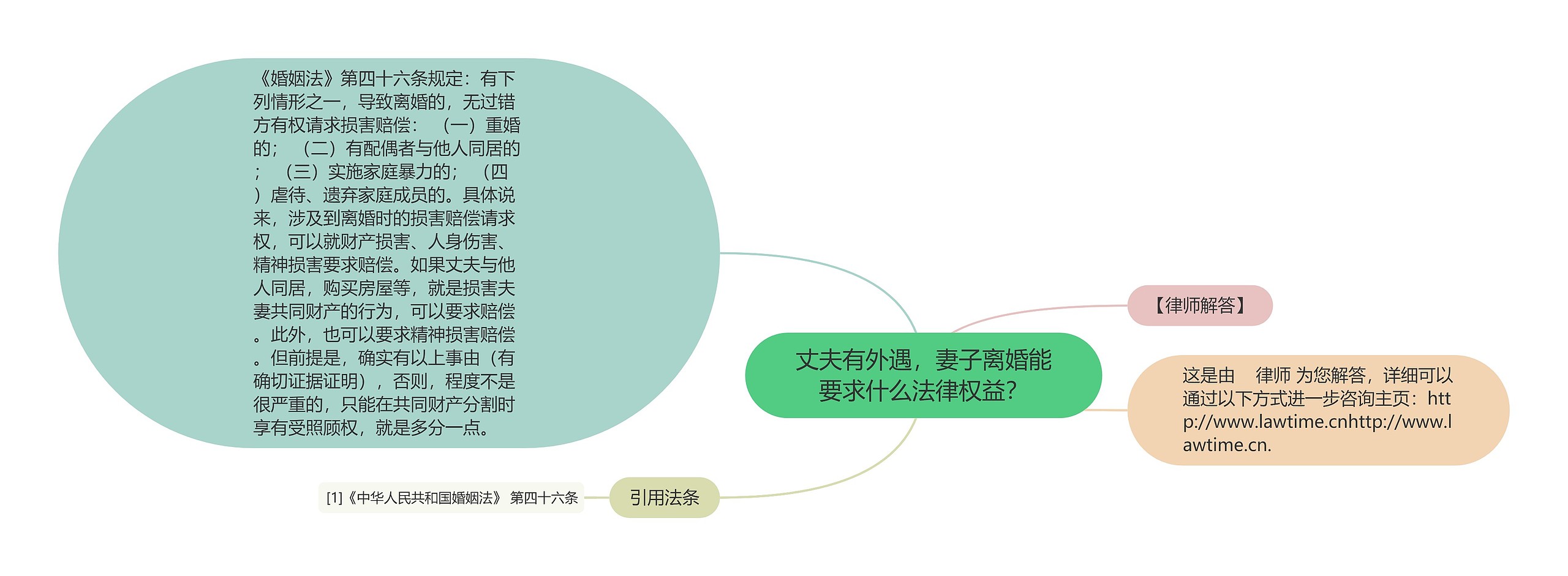 丈夫有外遇，妻子离婚能要求什么法律权益？思维导图