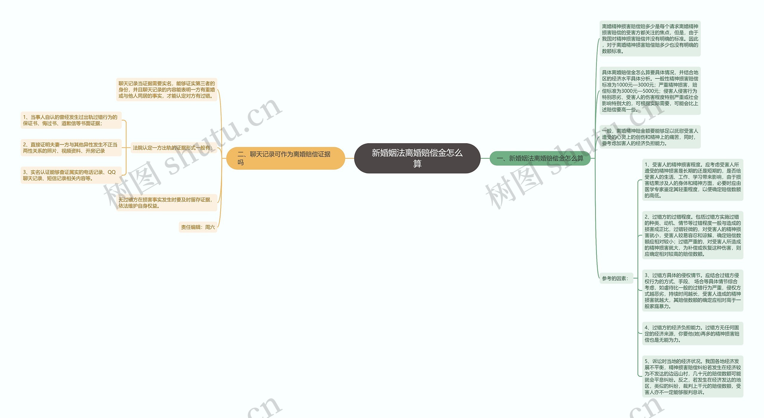 新婚姻法离婚赔偿金怎么算思维导图