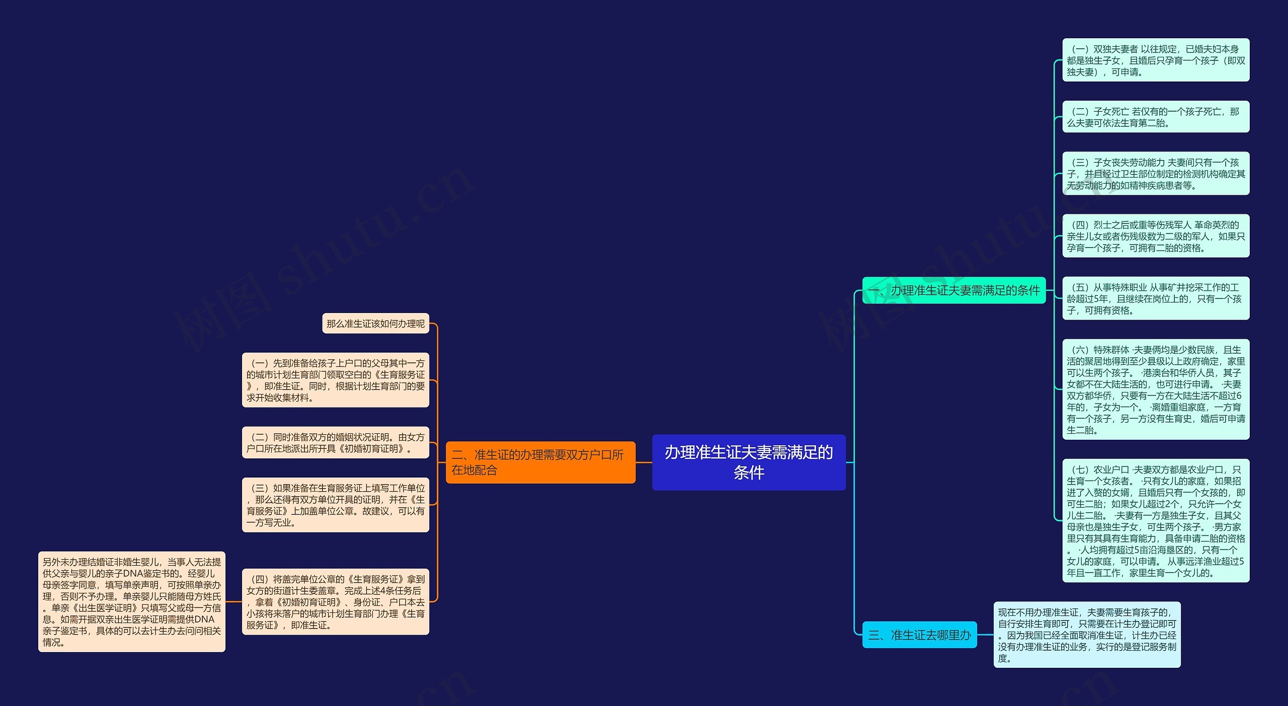 办理准生证夫妻需满足的条件思维导图
