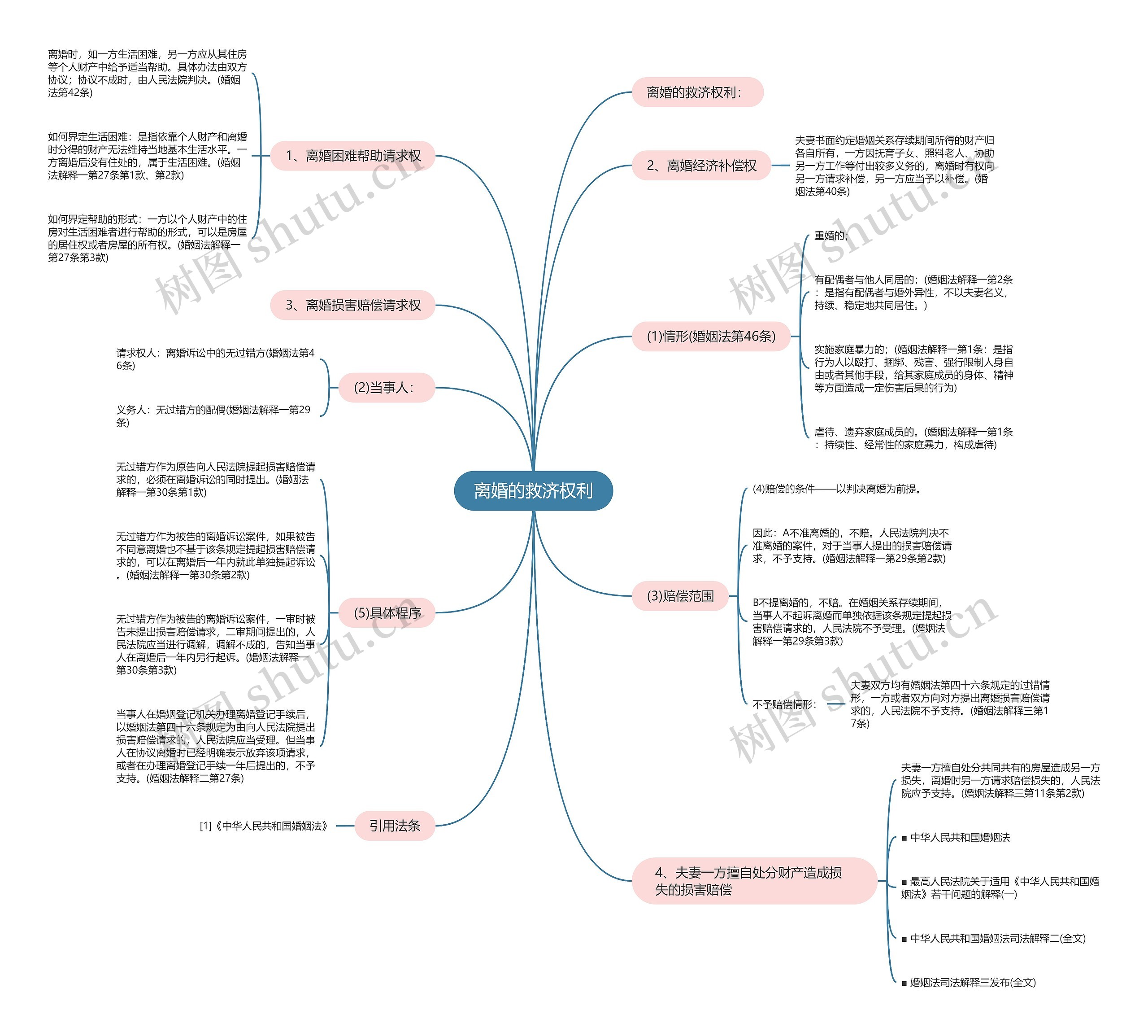 离婚的救济权利思维导图
