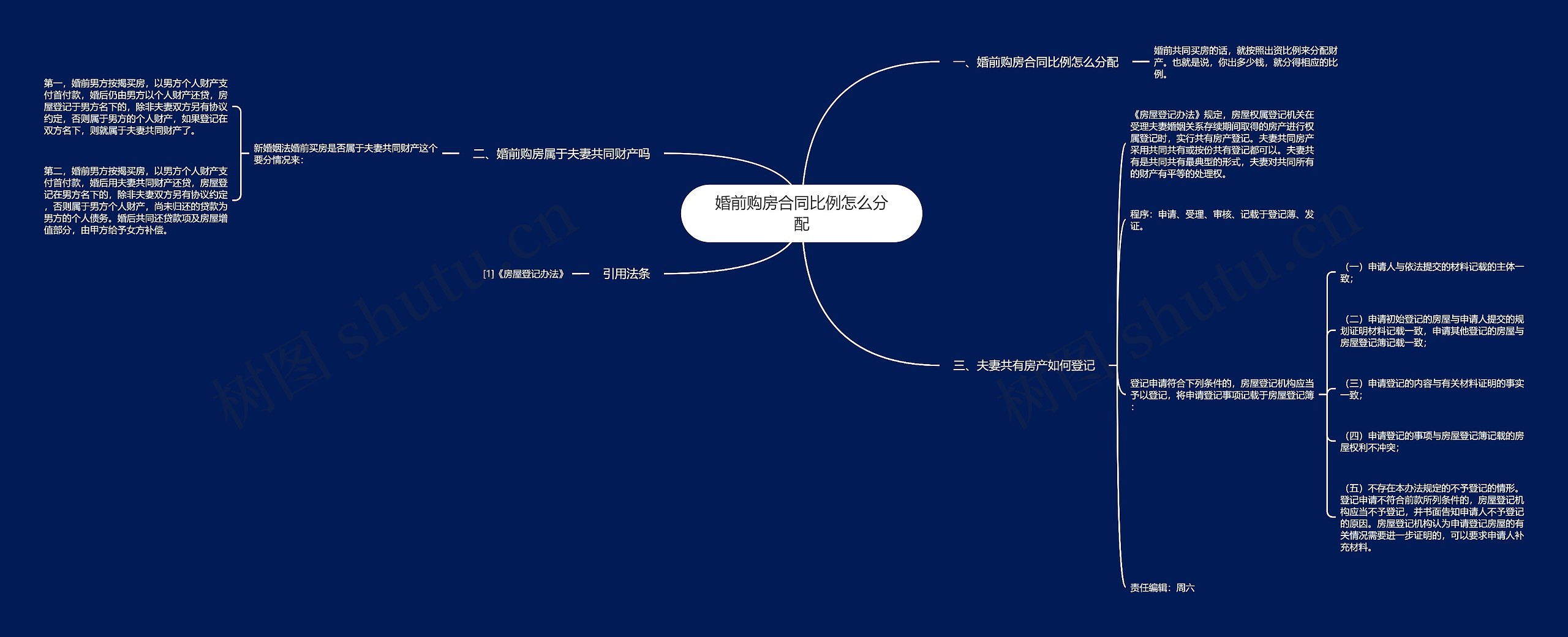 婚前购房合同比例怎么分配思维导图