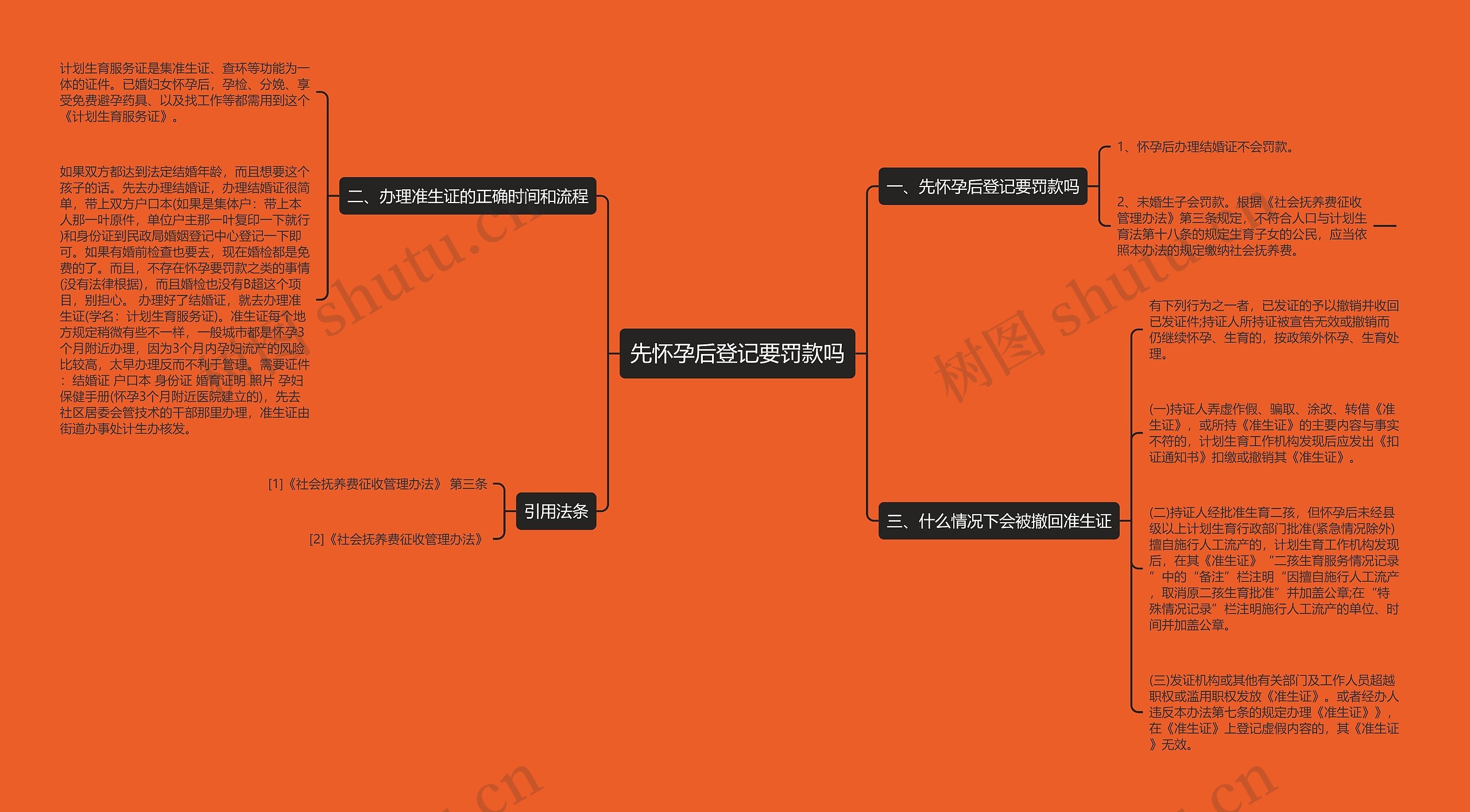 先怀孕后登记要罚款吗思维导图