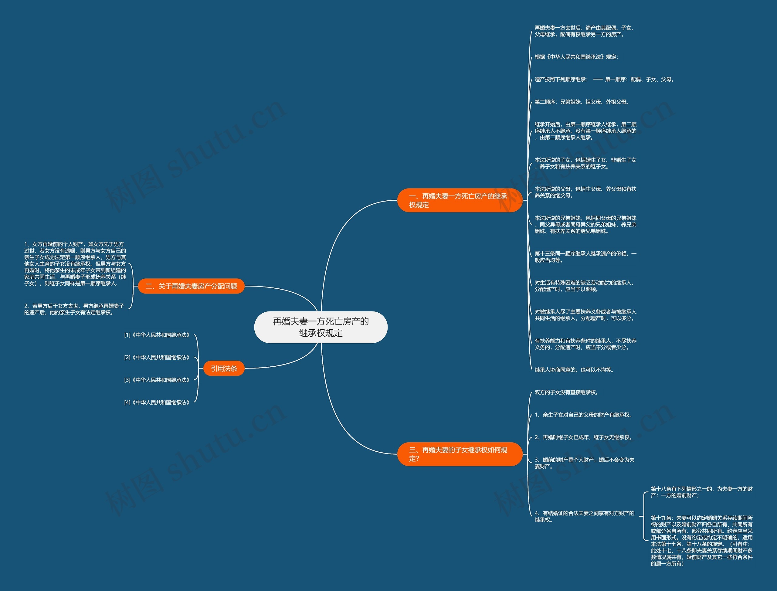 再婚夫妻一方死亡房产的继承权规定思维导图