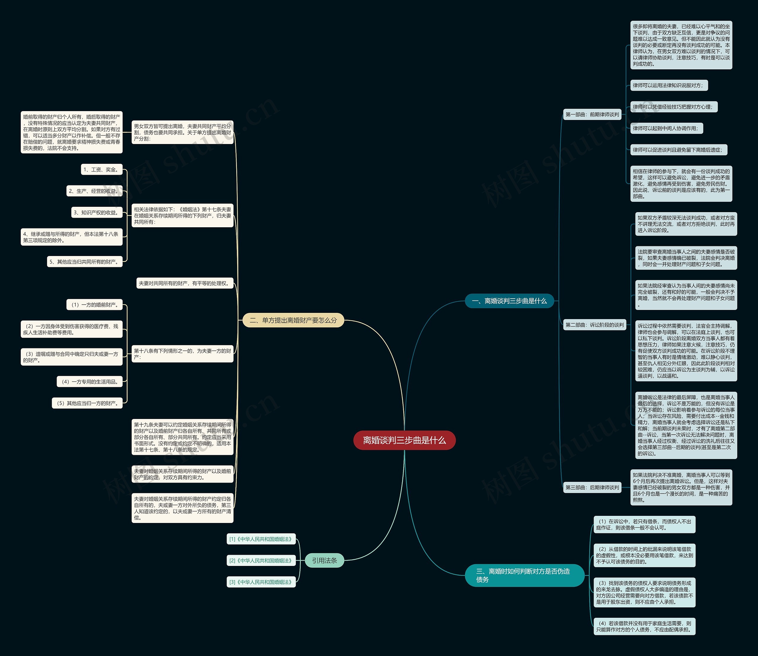 离婚谈判三步曲是什么思维导图