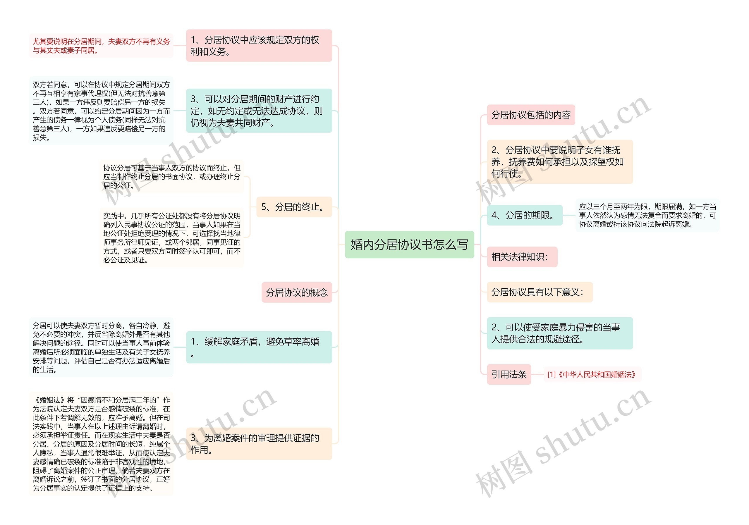 婚内分居协议书怎么写思维导图