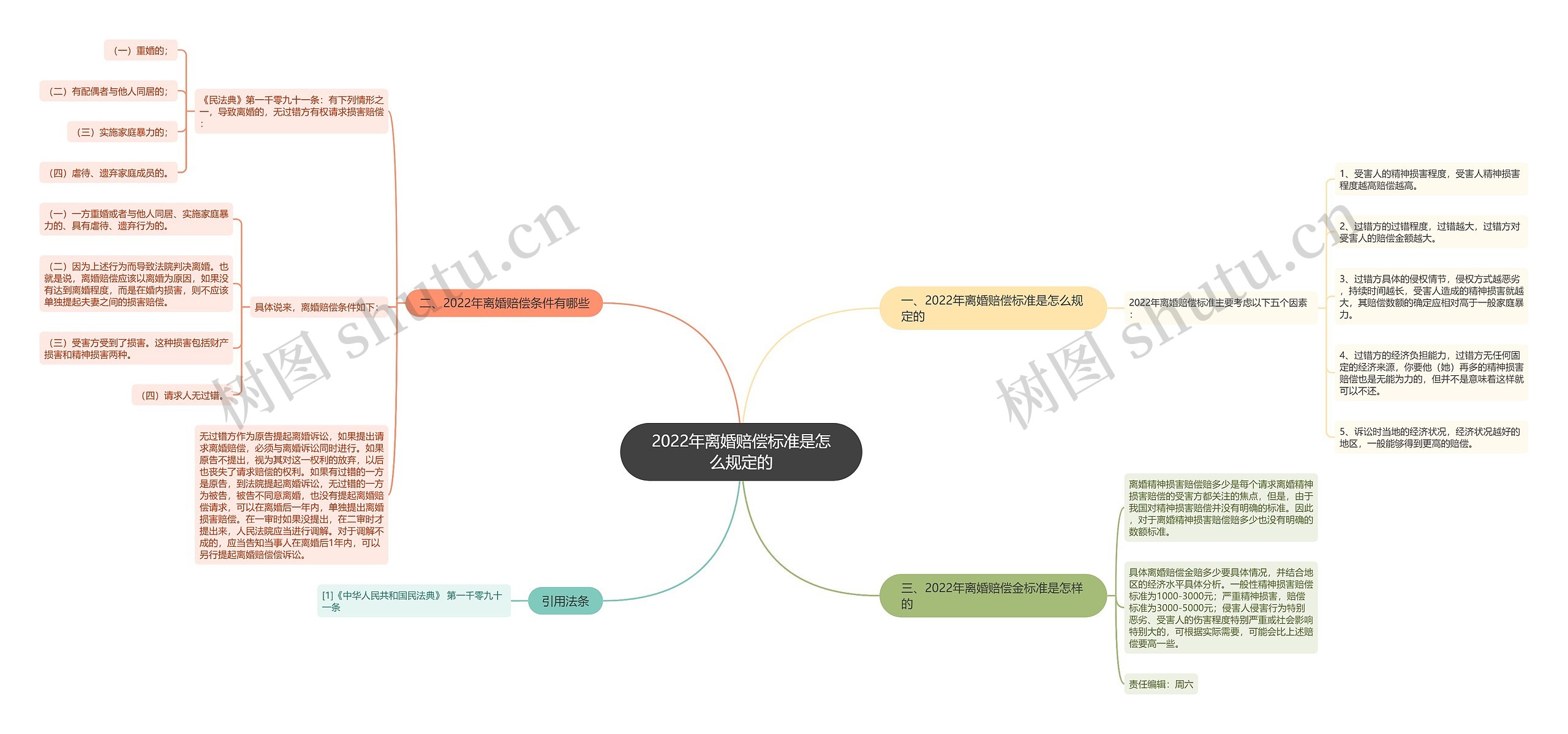 2022年离婚赔偿标准是怎么规定的