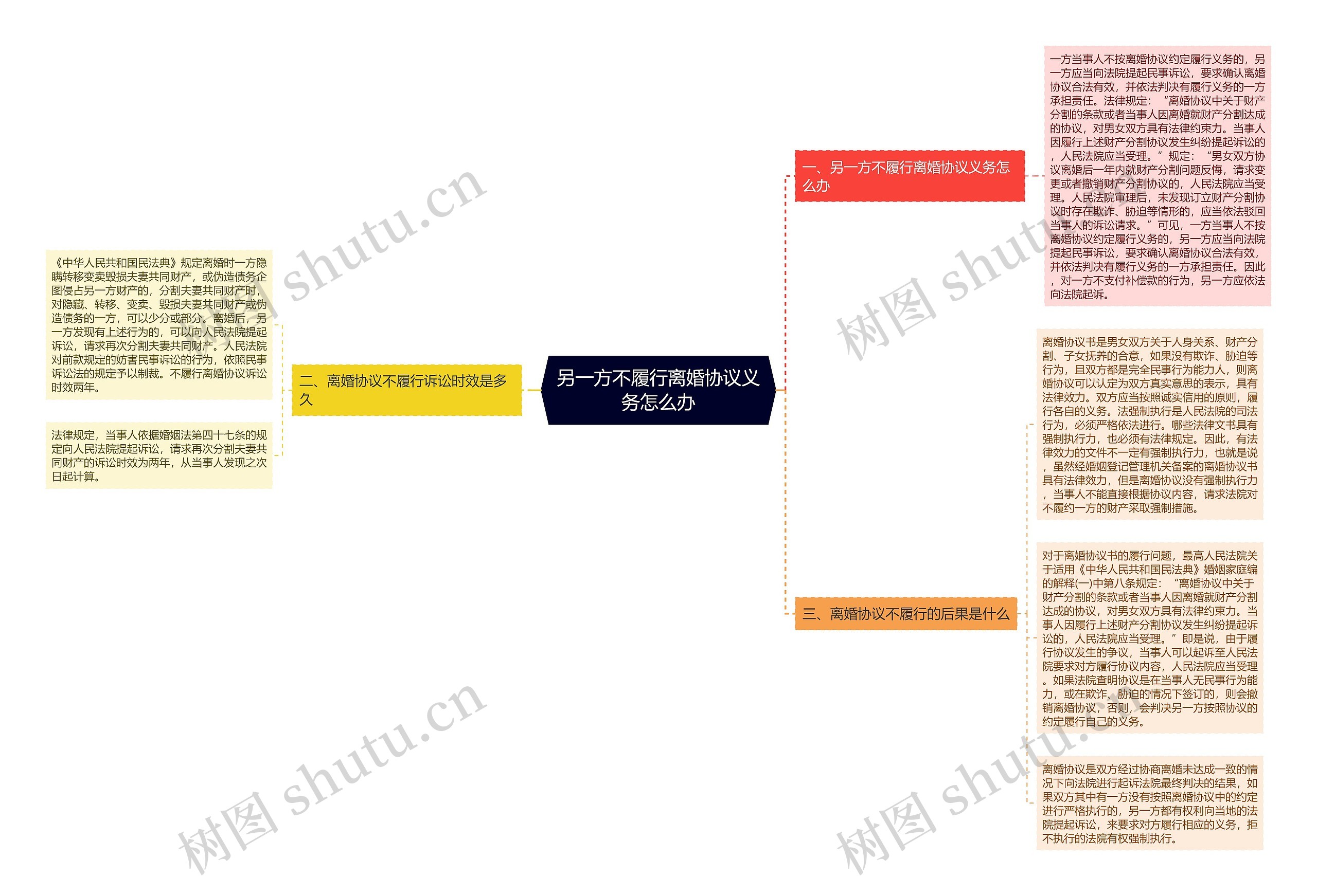 另一方不履行离婚协议义务怎么办思维导图