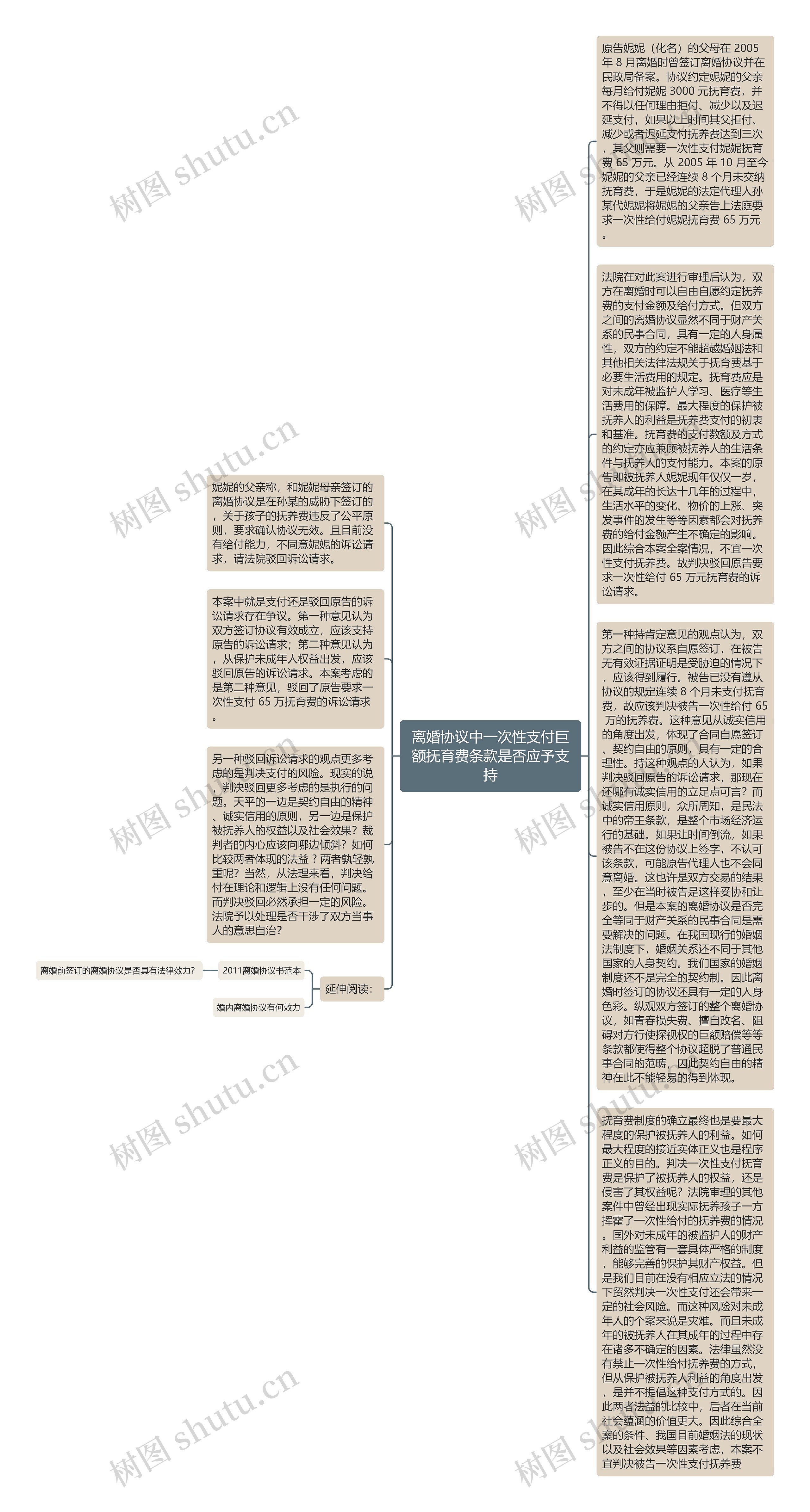 离婚协议中一次性支付巨额抚育费条款是否应予支持思维导图