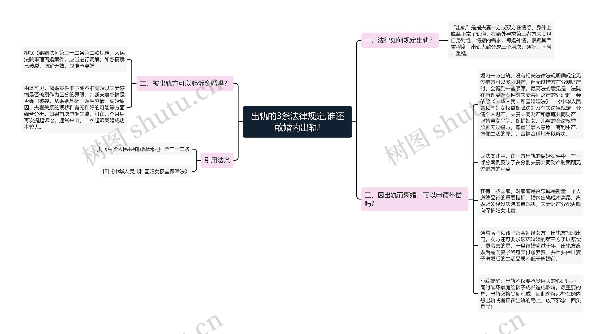 出轨的3条法律规定,谁还敢婚内出轨!思维导图