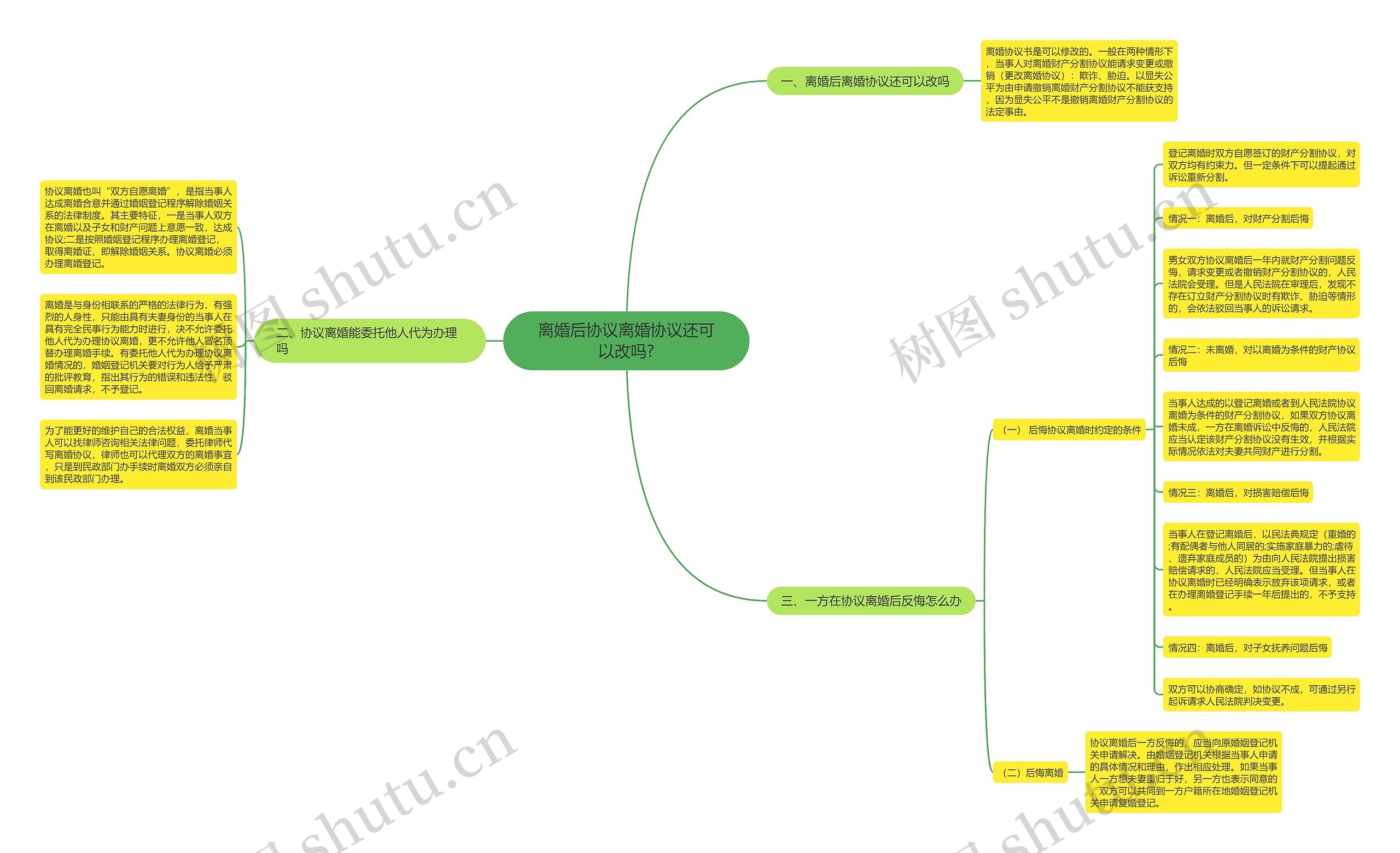 离婚后协议离婚协议还可以改吗?思维导图