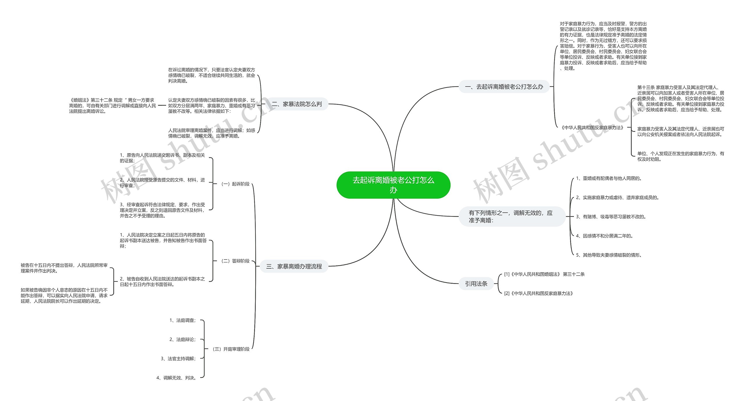 去起诉离婚被老公打怎么办思维导图