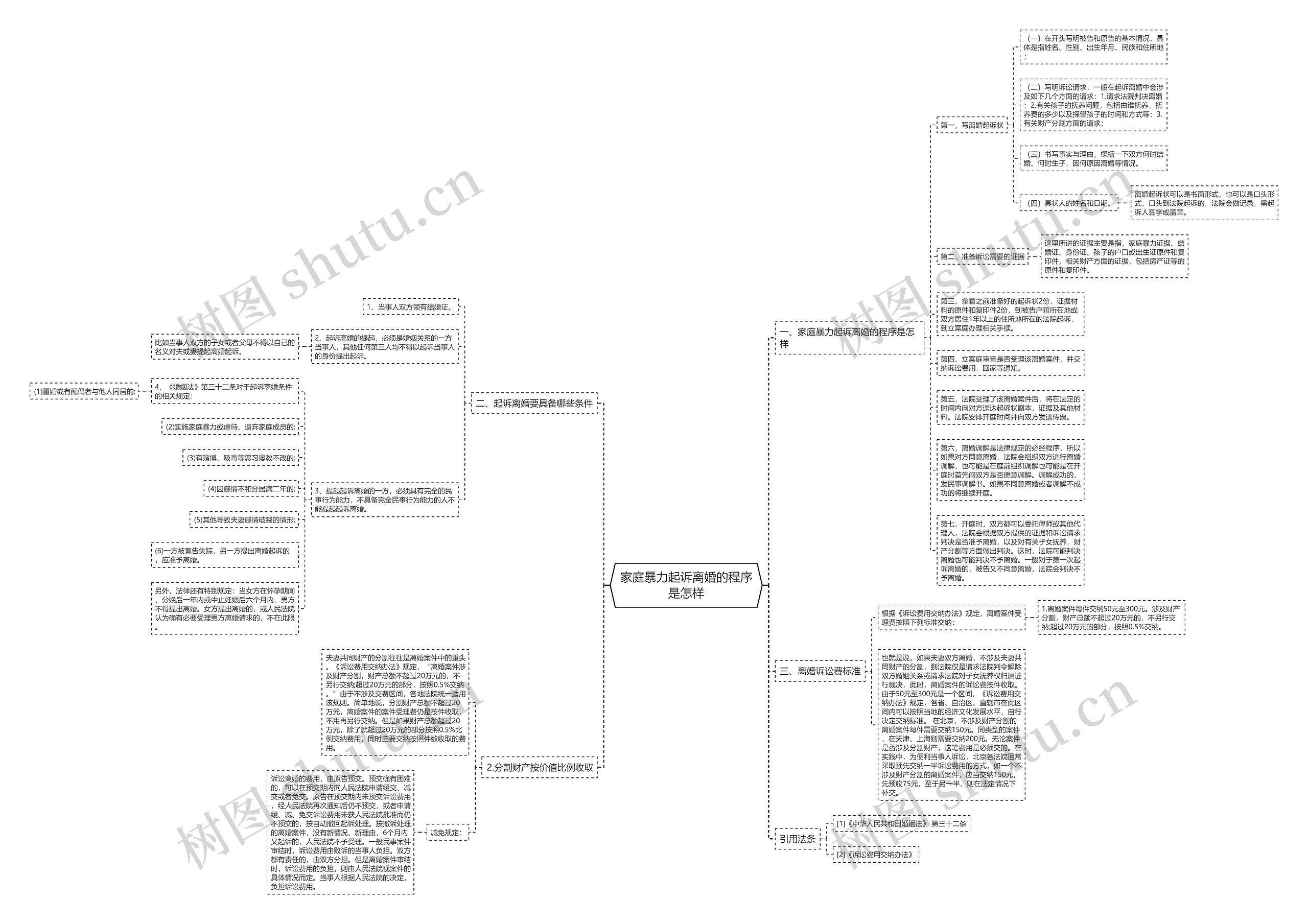 家庭暴力起诉离婚的程序是怎样思维导图